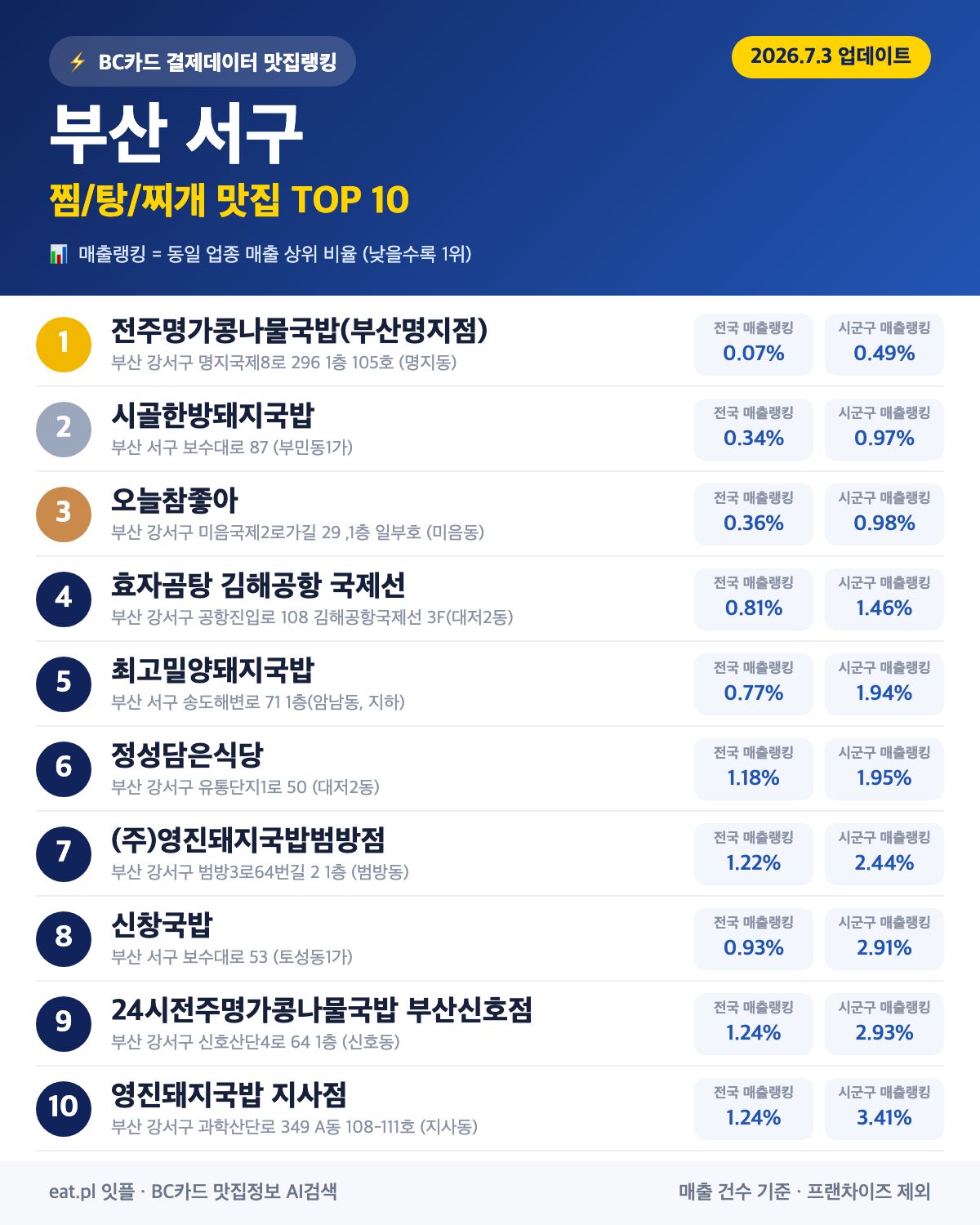 부산 서구 찜/탕/찌개 맛집 TOP 30 | 헛걸음 NO, 실시간 영업 확인하고 가기
