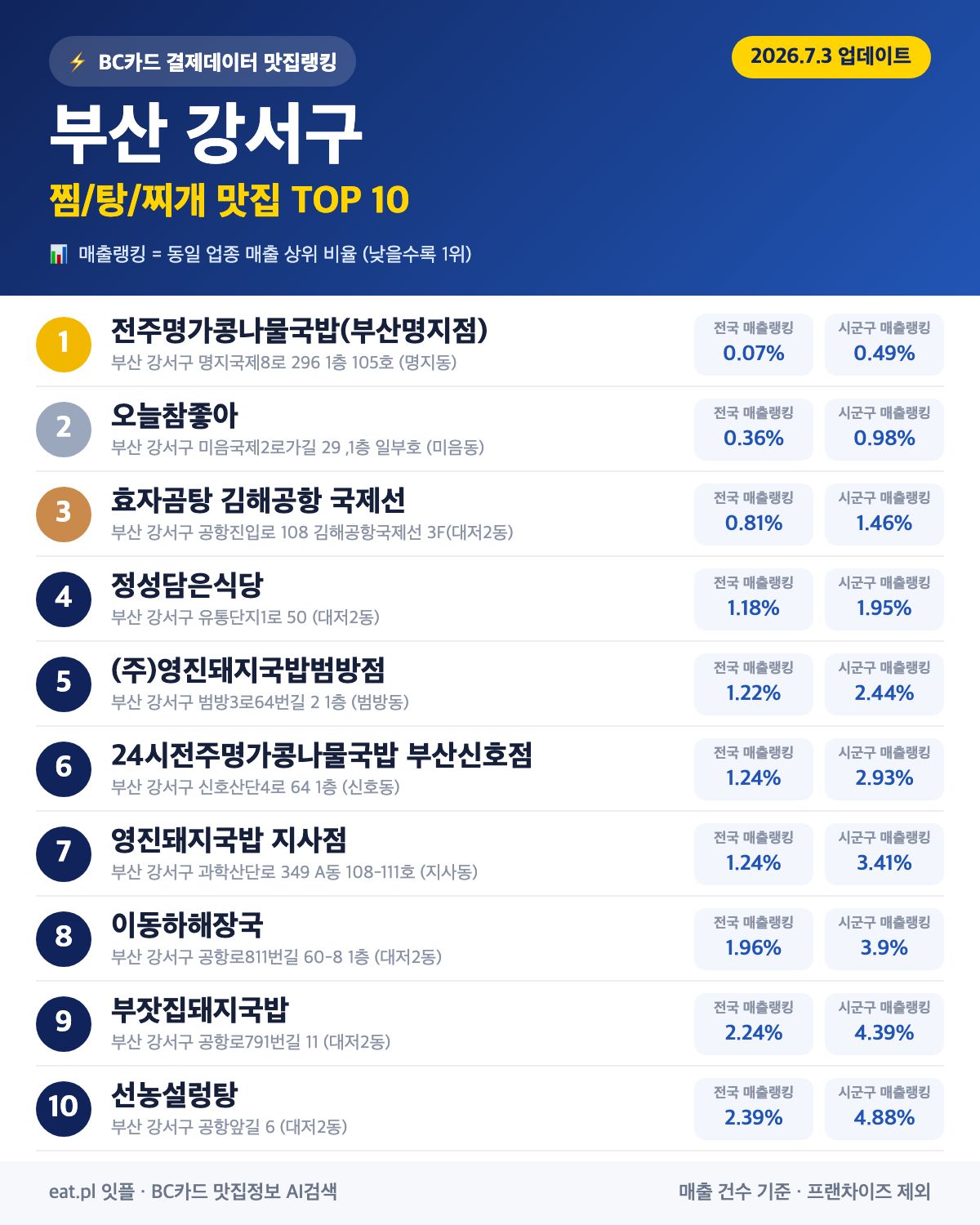 부산 강서구 찜·탕·찌개 맛집 TOP 30 (실시간 영업 확인)