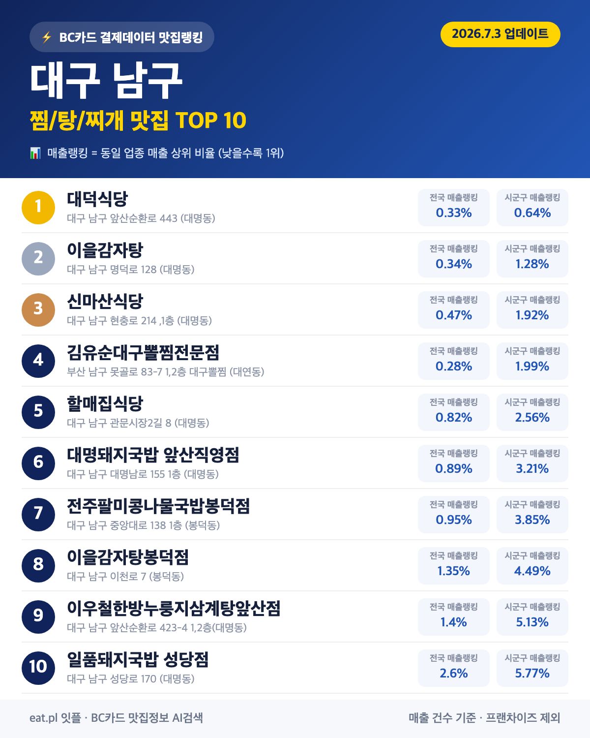대구 남구 찜·탕·찌개 맛집 TOP 30 (실시간 영업 확인)