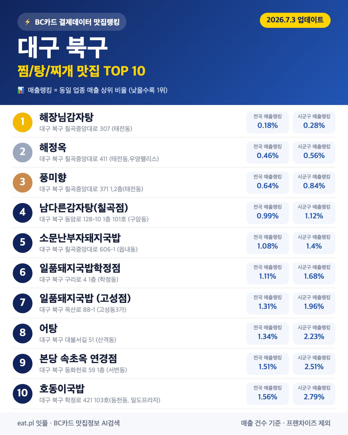 대구 북구 찜·탕·찌개 맛집 TOP 30 (실시간 영업 확인)