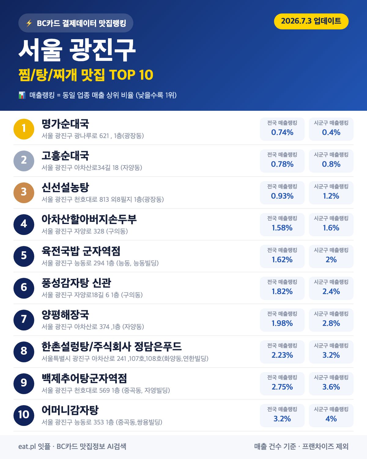 서울 광진구 찜·탕·찌개 맛집 TOP 30 (실시간 영업 확인)