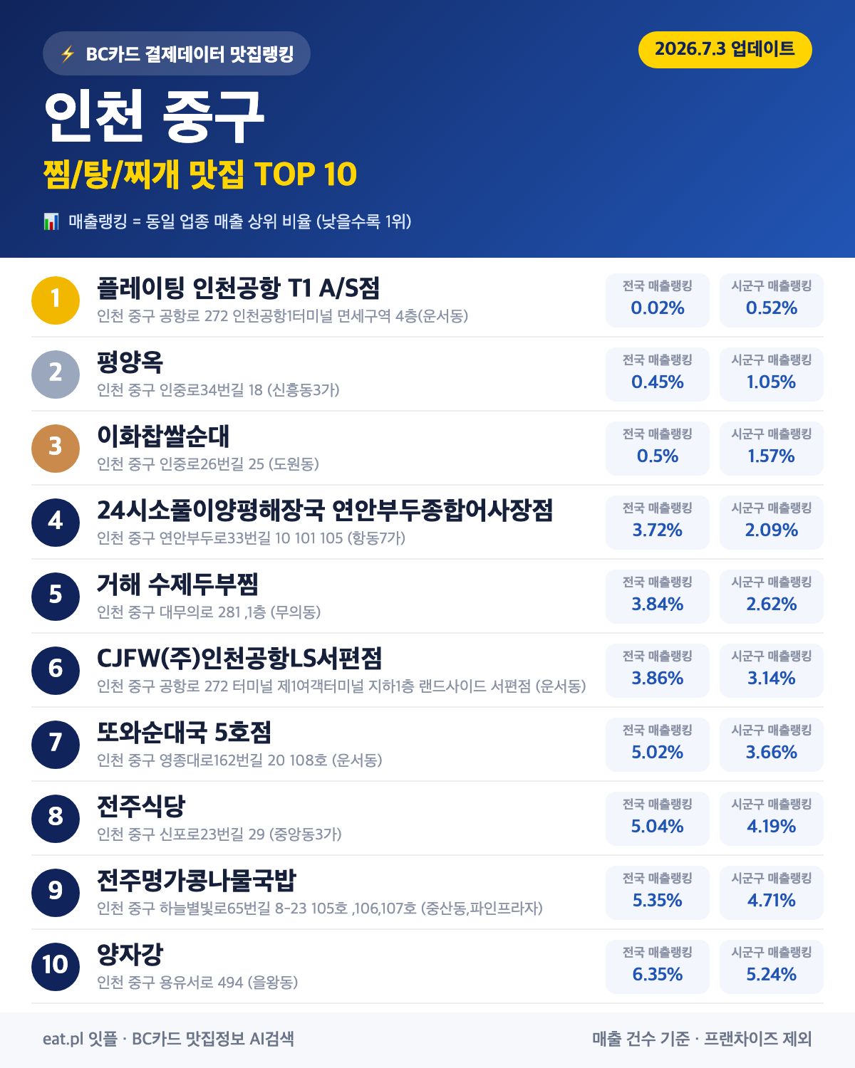 인천 중구 찜·탕·찌개 맛집 TOP 30 (실시간 영업 확인)