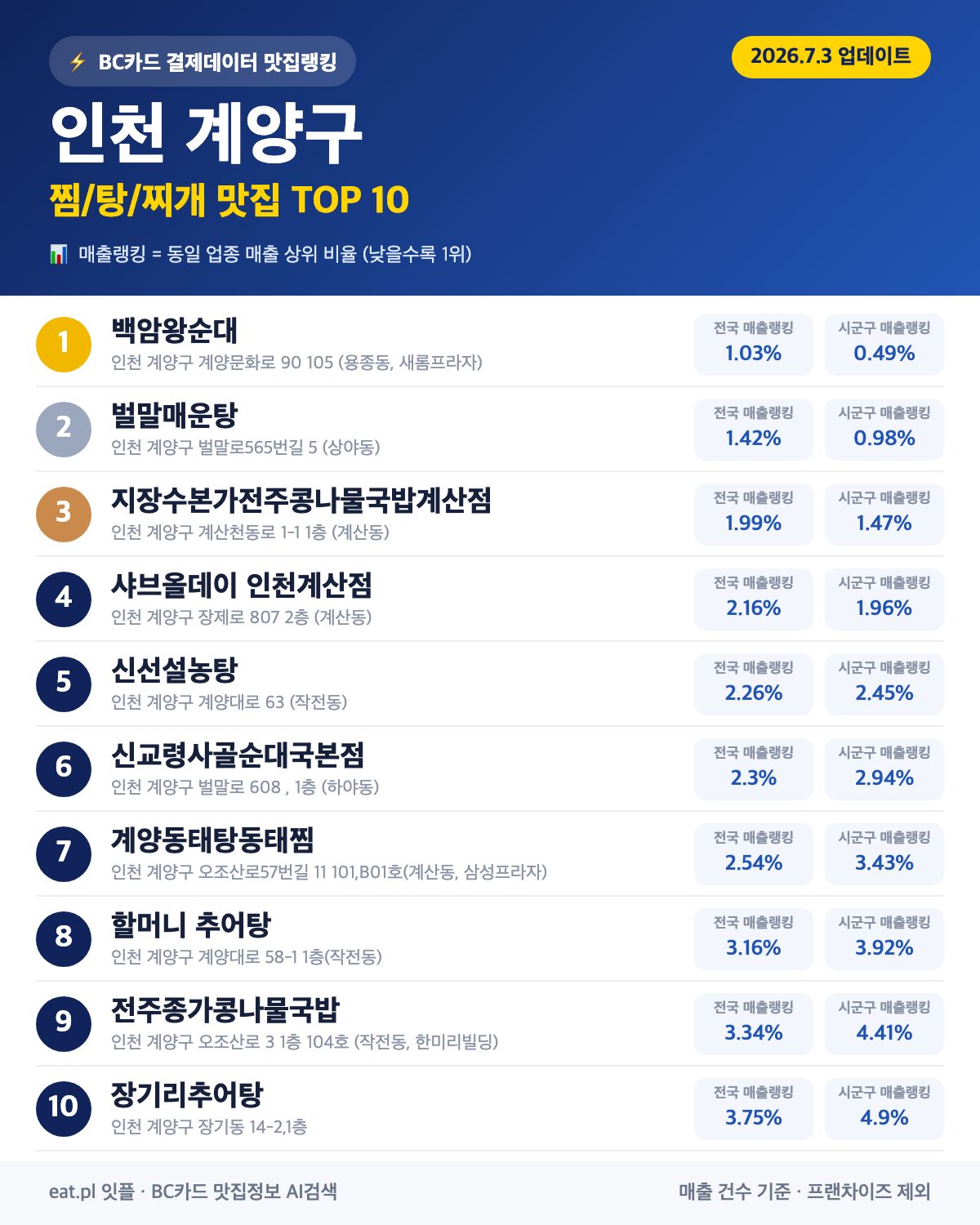 인천 계양구 찜·탕·찌개 맛집 TOP 30 (실시간 영업 확인)