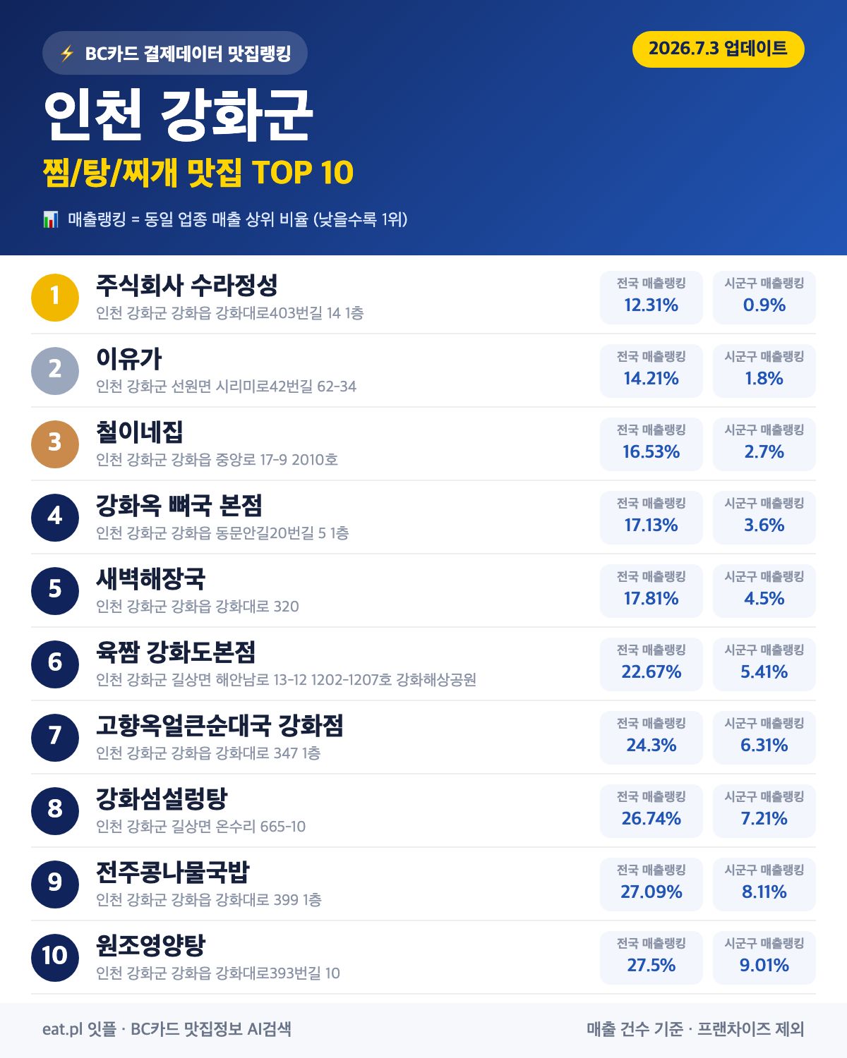 인천 강화군 찜·탕·찌개 맛집 TOP 30 (실시간 영업 확인)