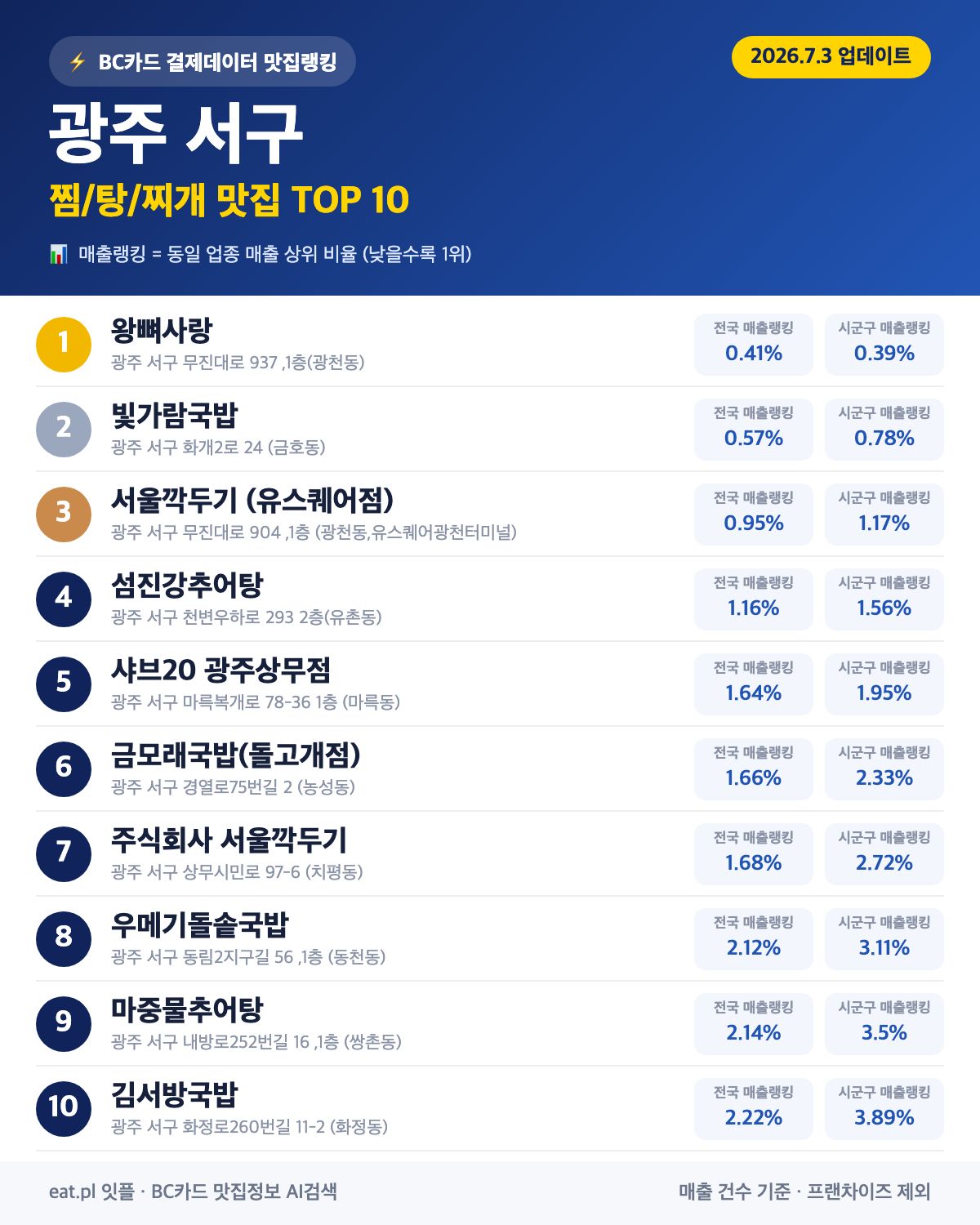 광주 서구 찜·탕·찌개 맛집 TOP 30 (실시간 영업 확인)