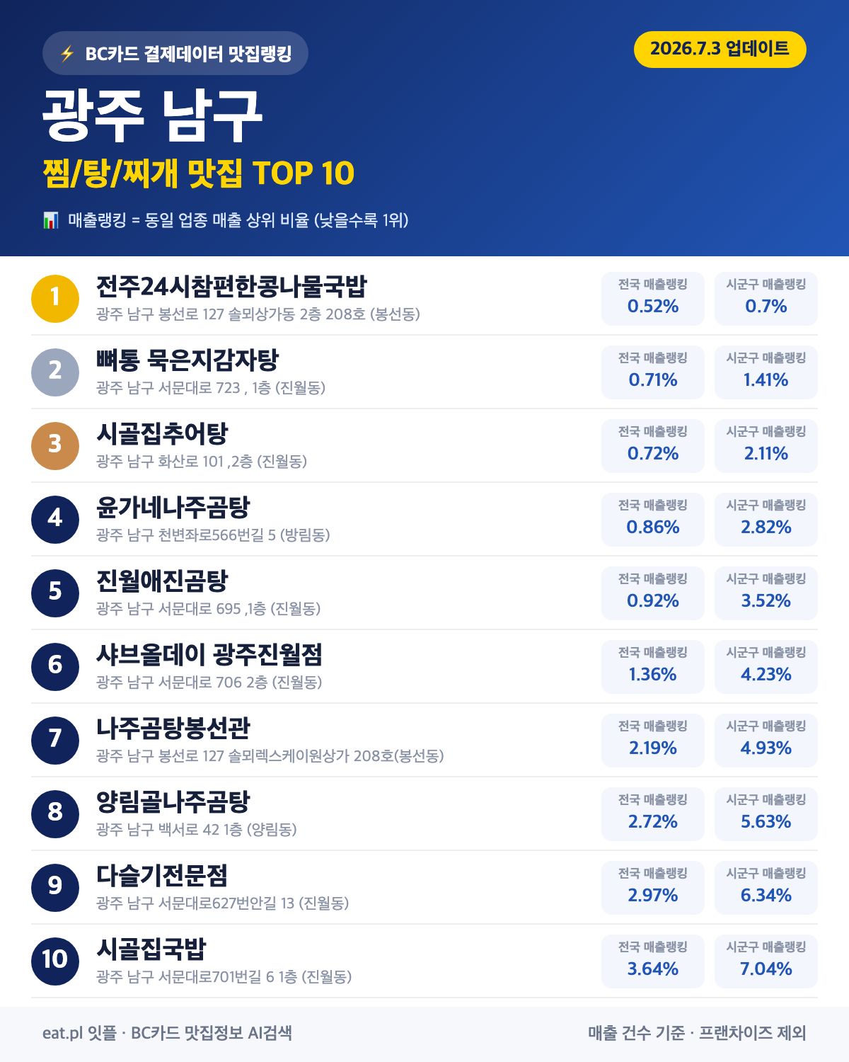 광주 남구 찜·탕·찌개 맛집 TOP 30 (실시간 영업 확인)