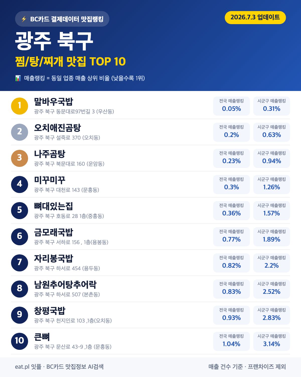 광주 북구 찜·탕·찌개 맛집 TOP 30 (실시간 영업 확인)