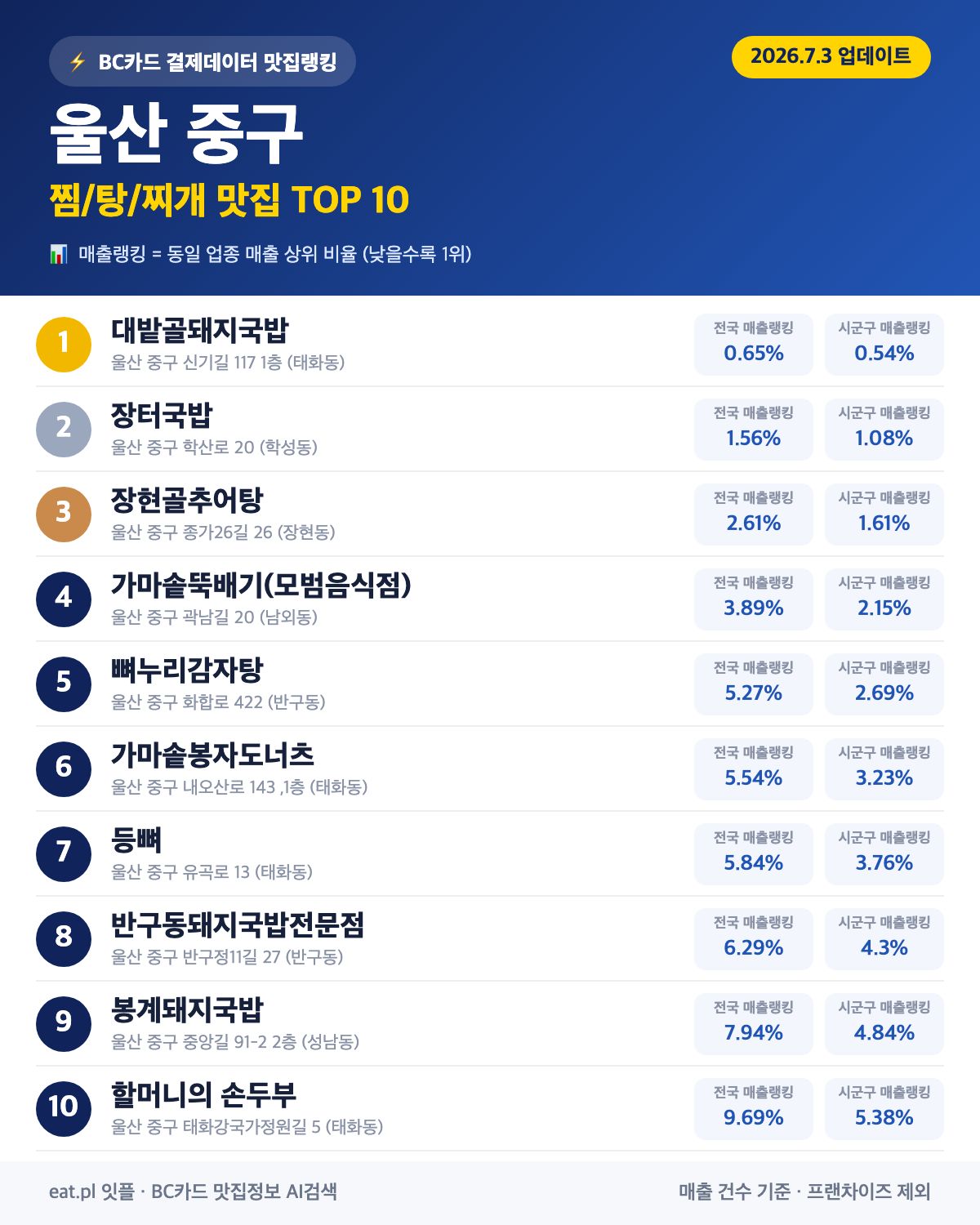 울산 중구 찜·탕·찌개 맛집 TOP 30 (실시간 영업 확인)