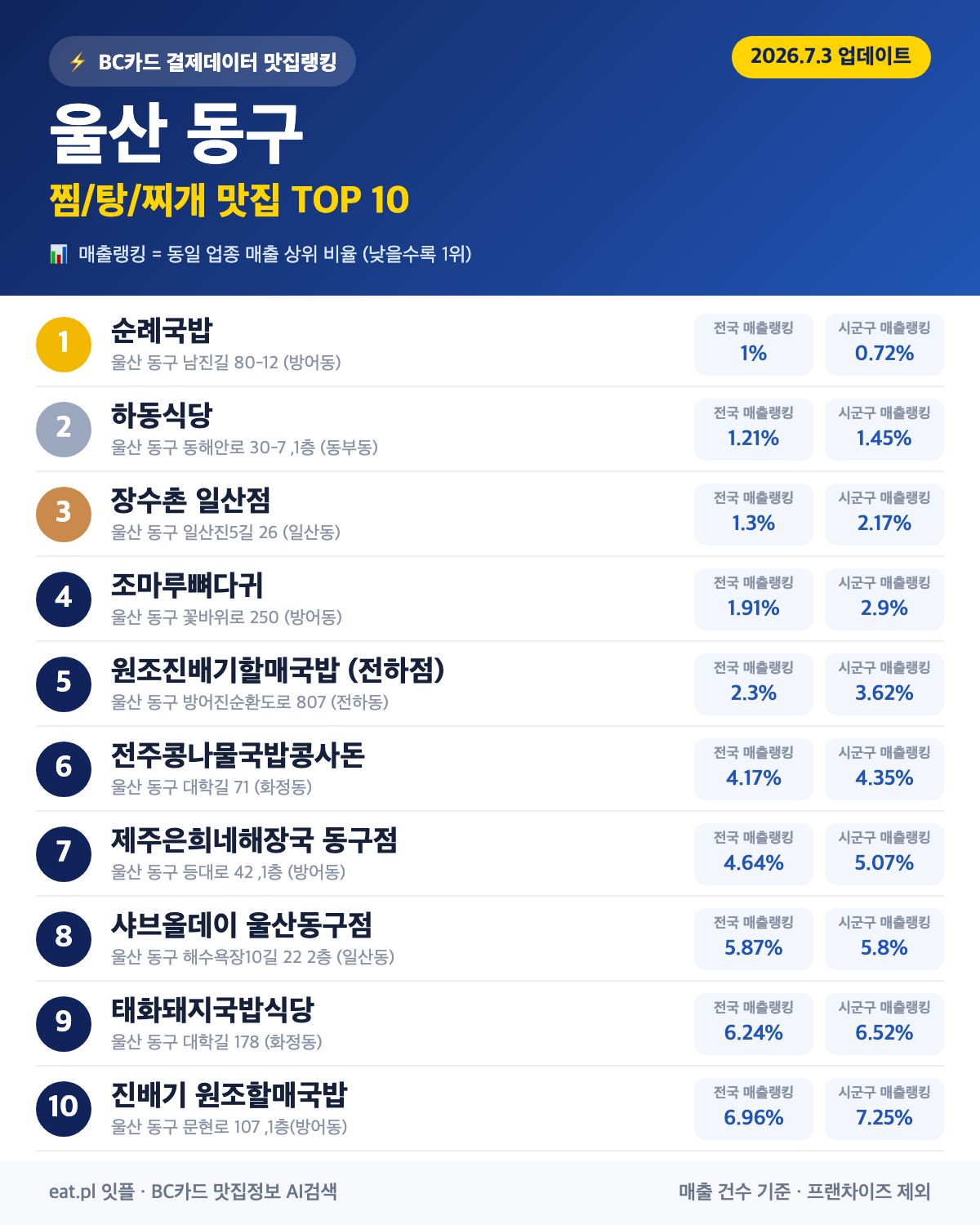 울산 동구 찜·탕·찌개 맛집 TOP 30 (실시간 영업 확인)