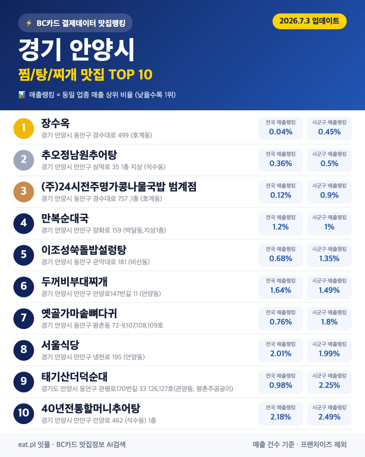 경기 안양시 찜·탕·찌개 맛집 TOP 30 (실시간 영업 확인)