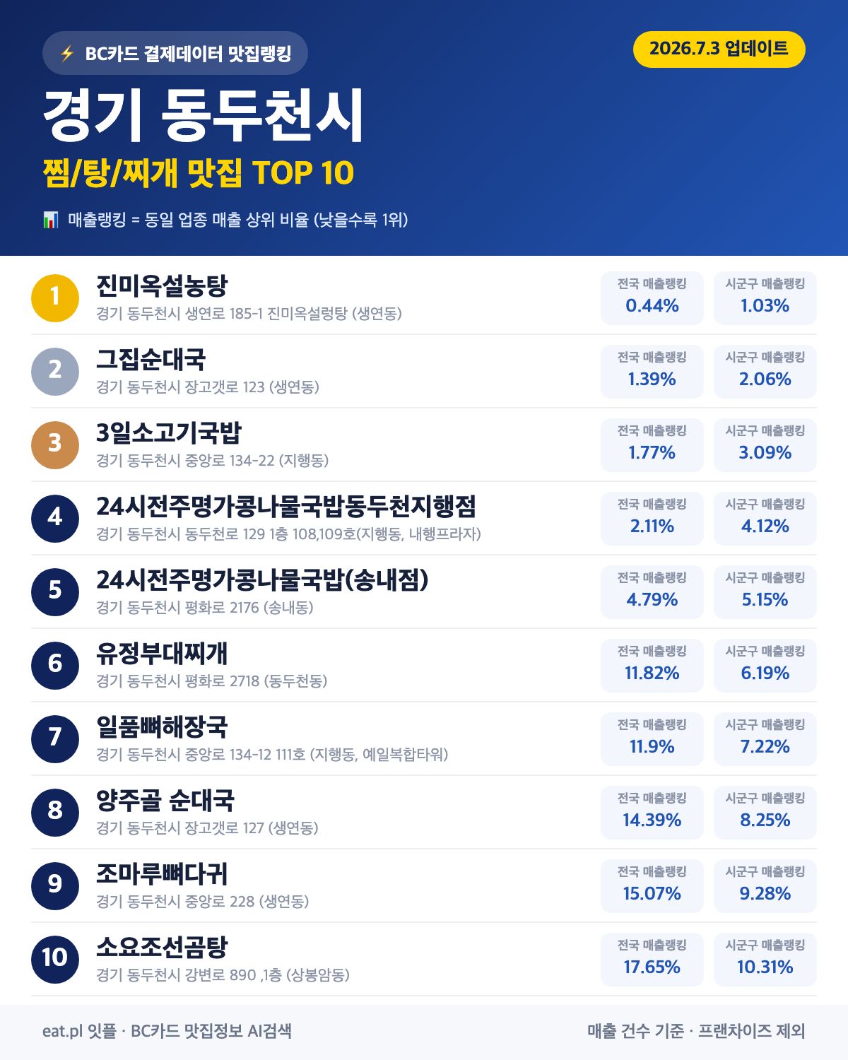 경기 동두천시 찜·탕·찌개 맛집 TOP 30 (실시간 영업 확인)