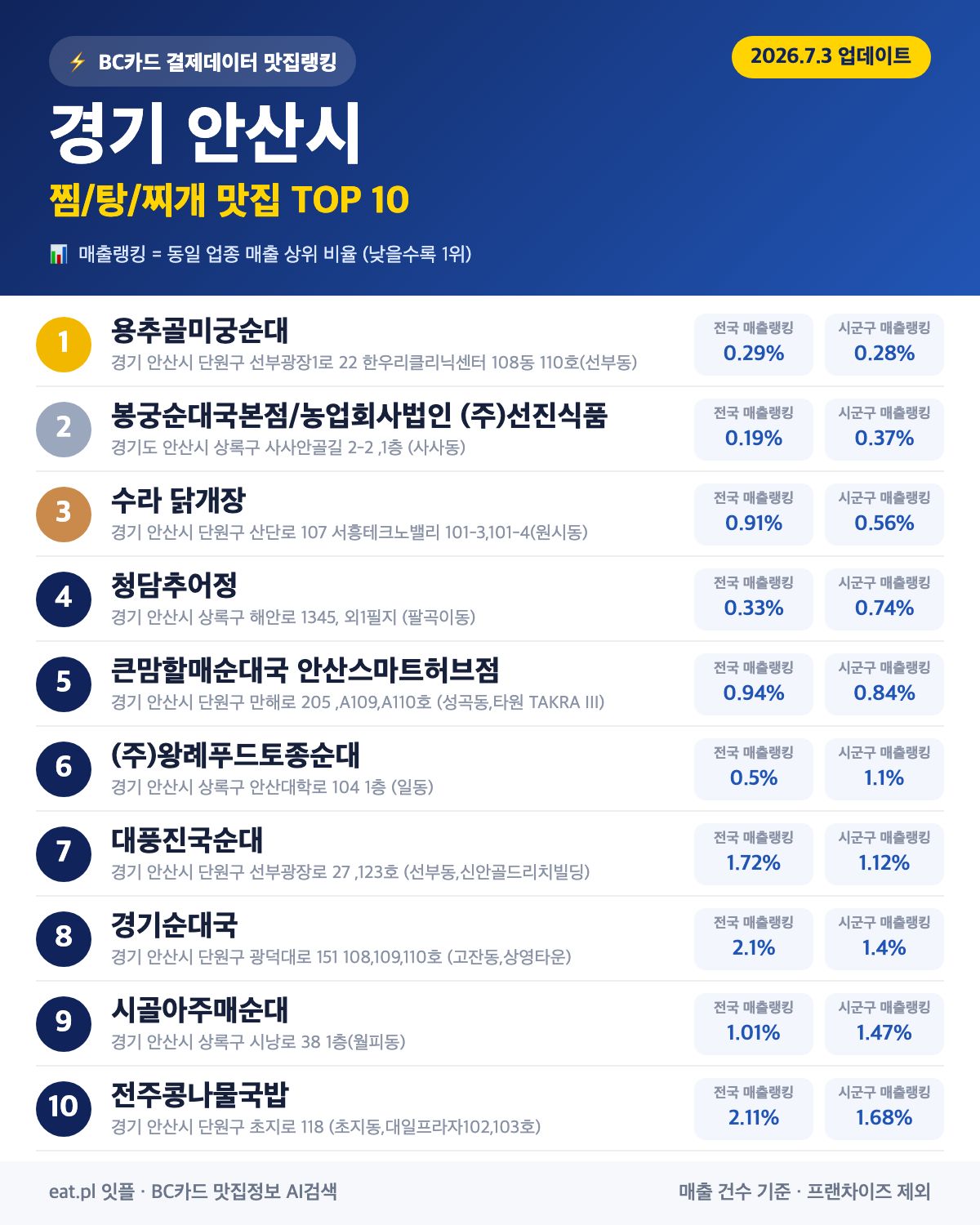 경기 안산시 찜·탕·찌개 맛집 TOP 30 (실시간 영업 확인)