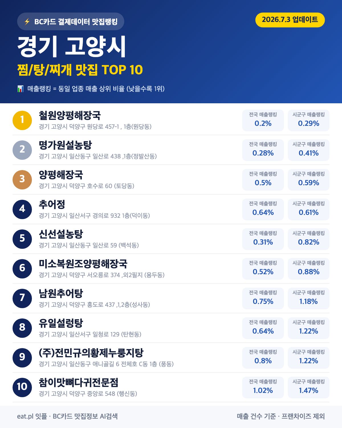 경기 고양시 찜·탕·찌개 맛집 TOP 30 (실시간 영업 확인)