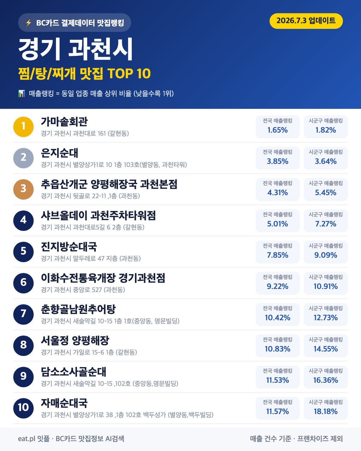 경기 과천시 찜·탕·찌개 맛집 TOP 30 (실시간 영업 확인)