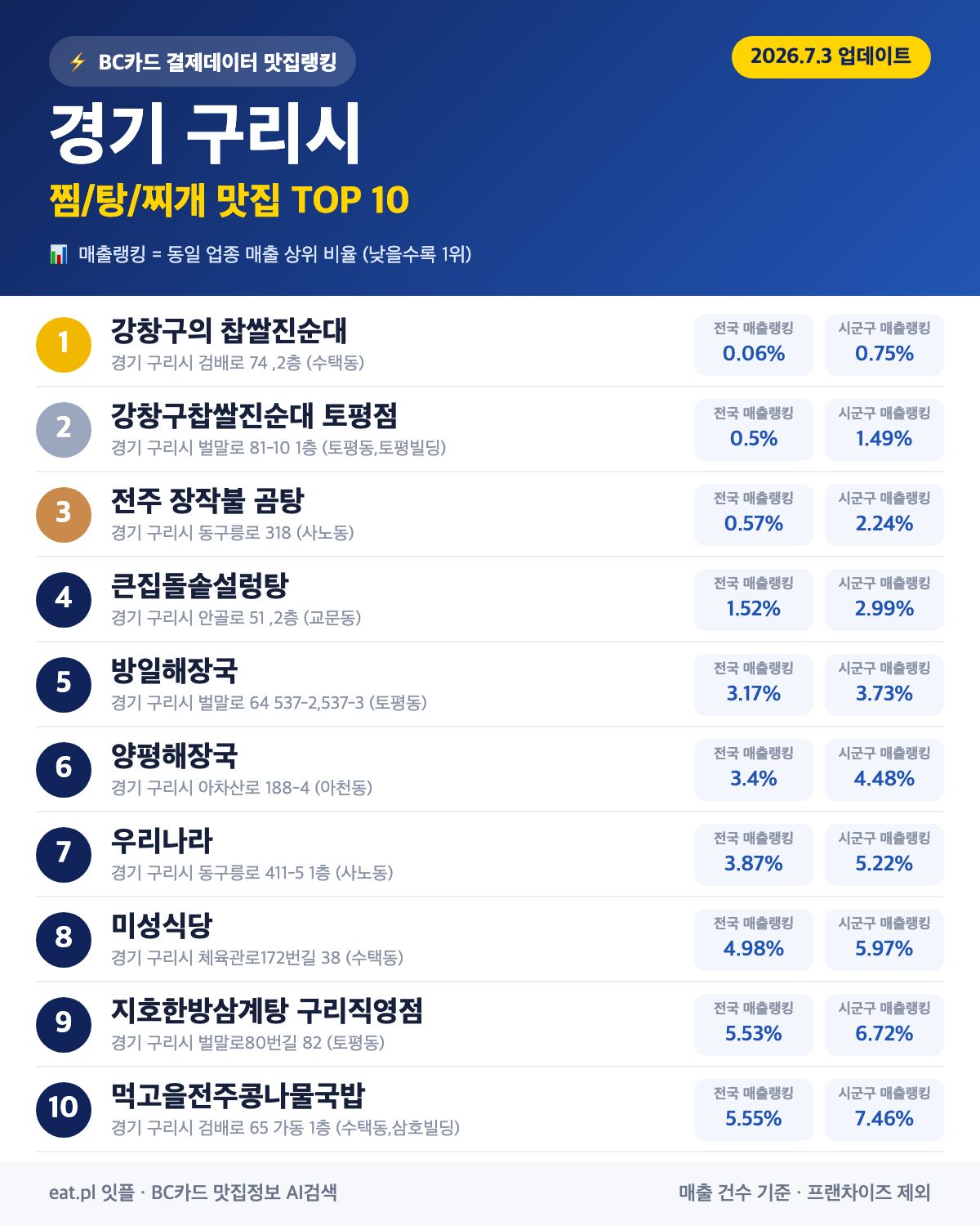 경기 구리시 찜·탕·찌개 맛집 TOP 30 (실시간 영업 확인)