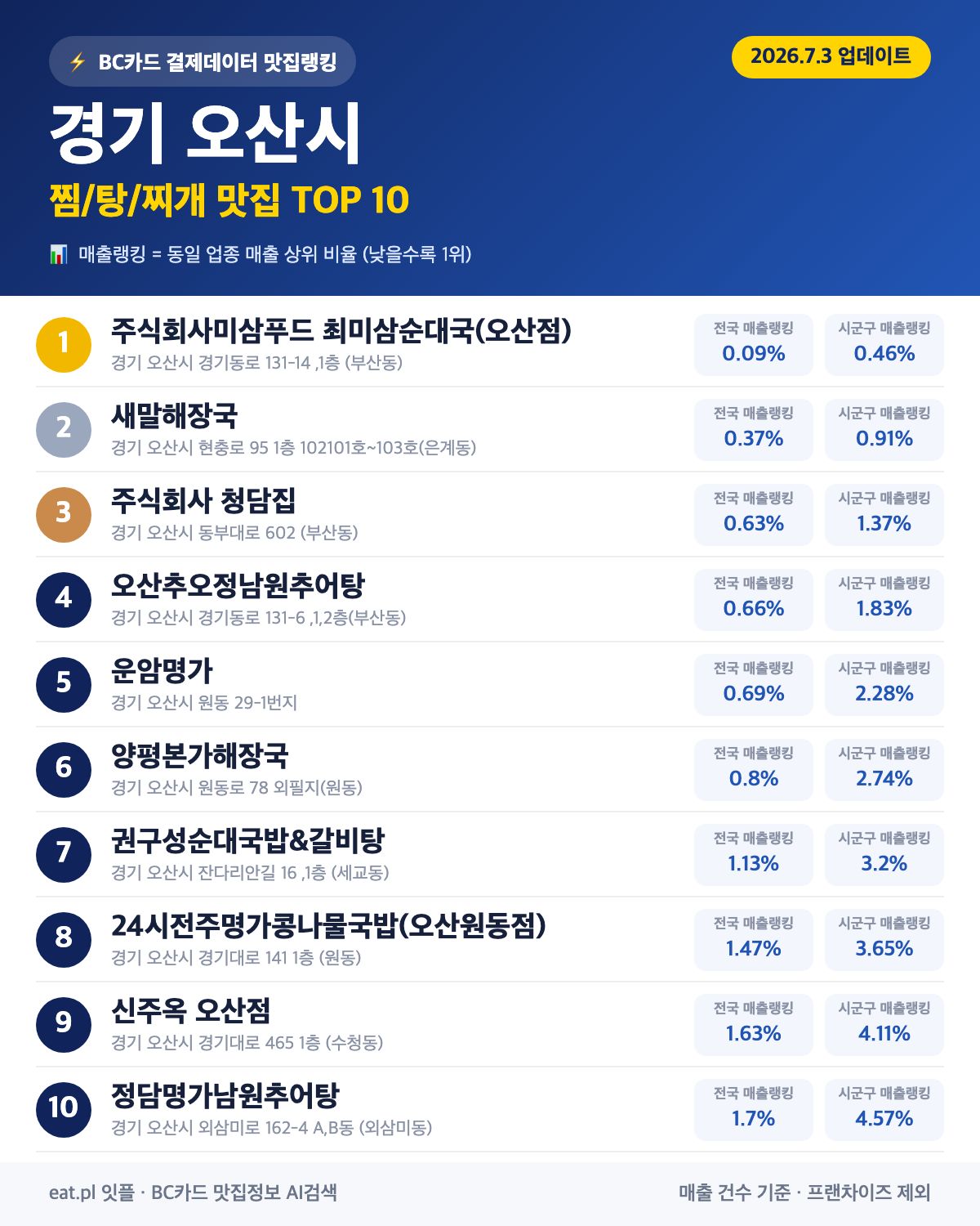 경기 오산시 찜·탕·찌개 맛집 TOP 30 (실시간 영업 확인)