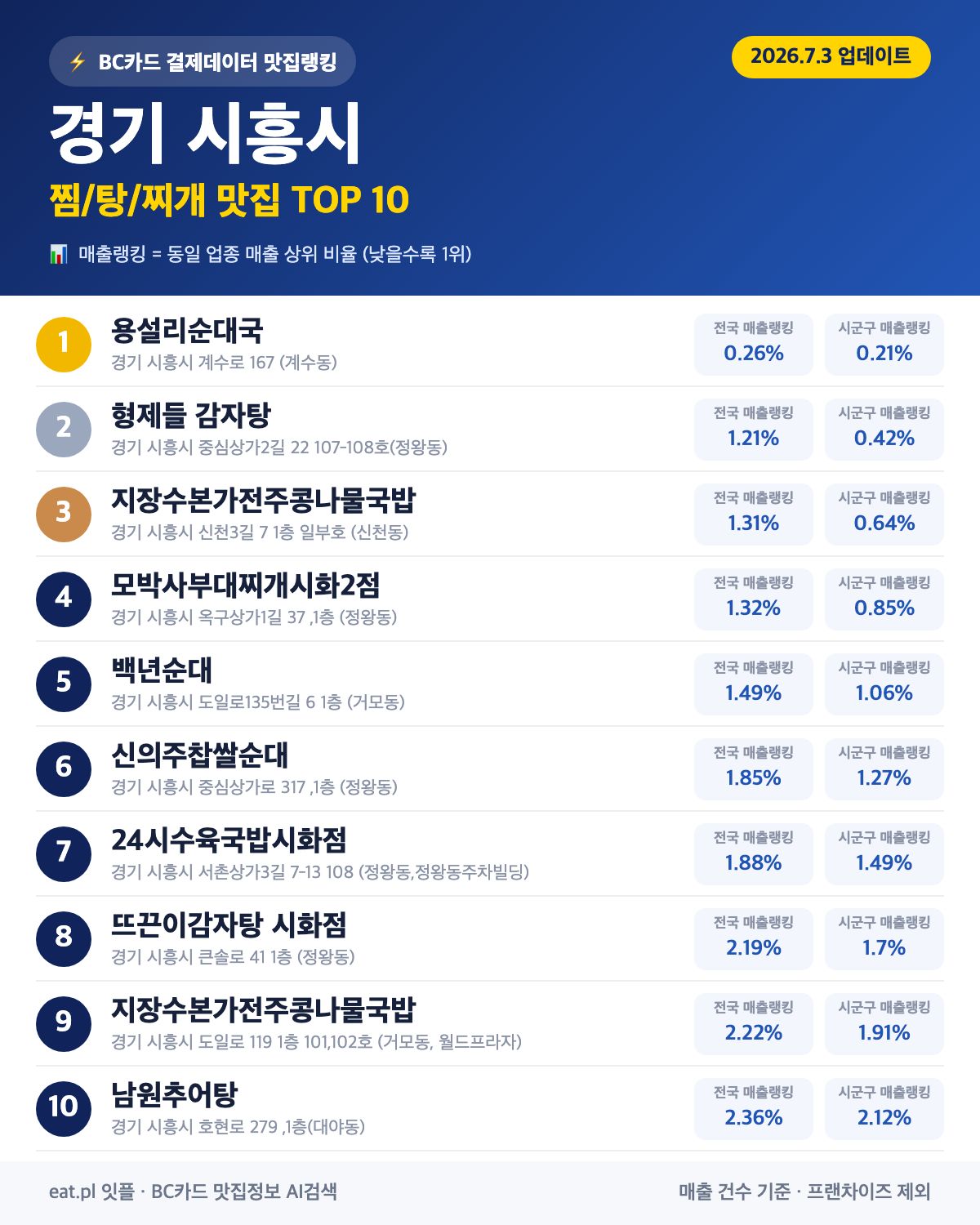 경기 시흥시 찜·탕·찌개 맛집 TOP 30 (실시간 영업 확인)