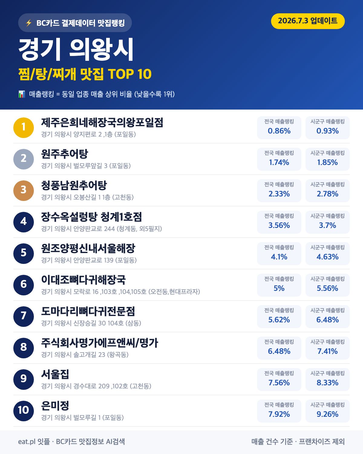 경기 의왕시 찜·탕·찌개 맛집 TOP 30 (실시간 영업 확인)