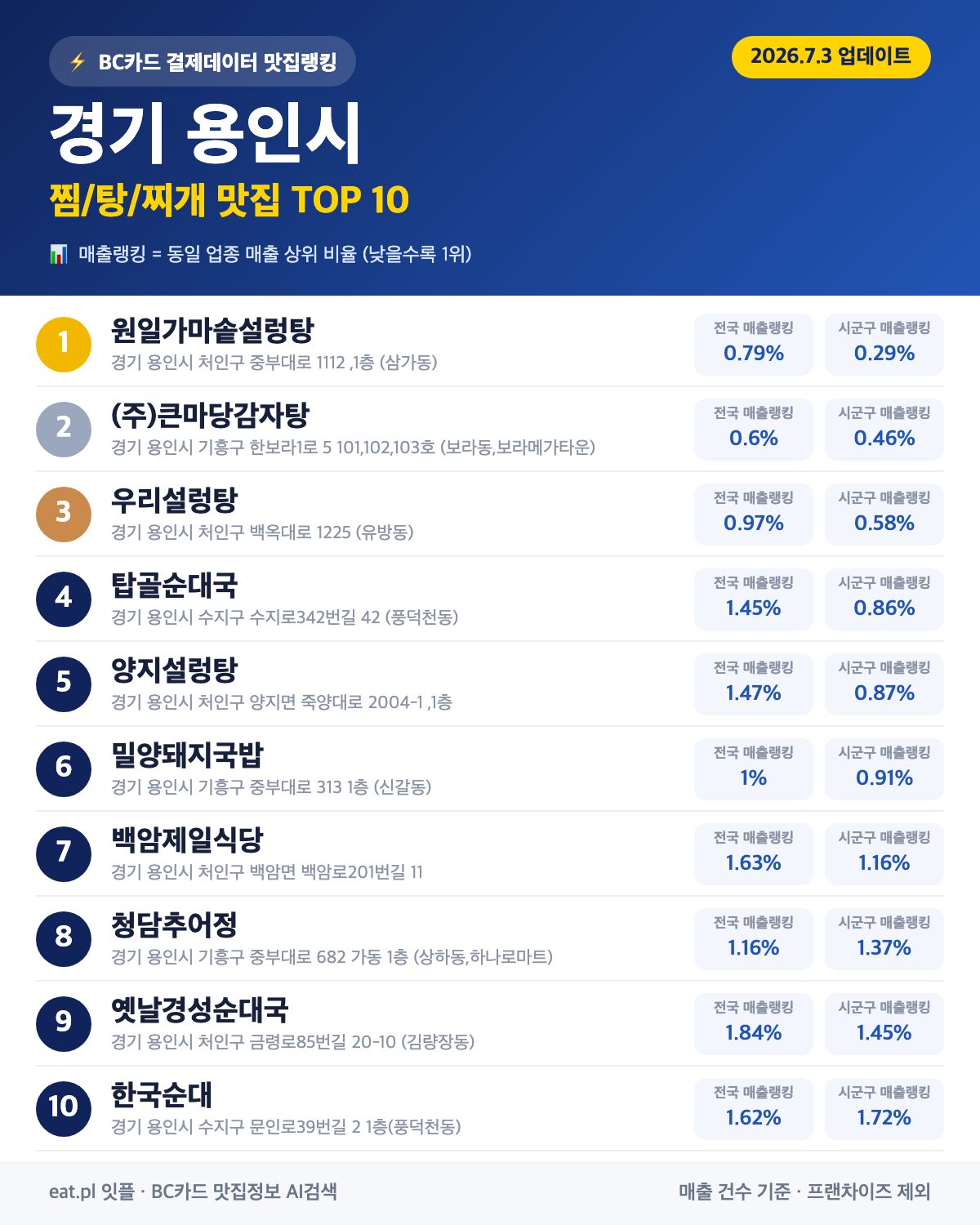 경기 용인시 찜·탕·찌개 맛집 TOP 30 (실시간 영업 확인)