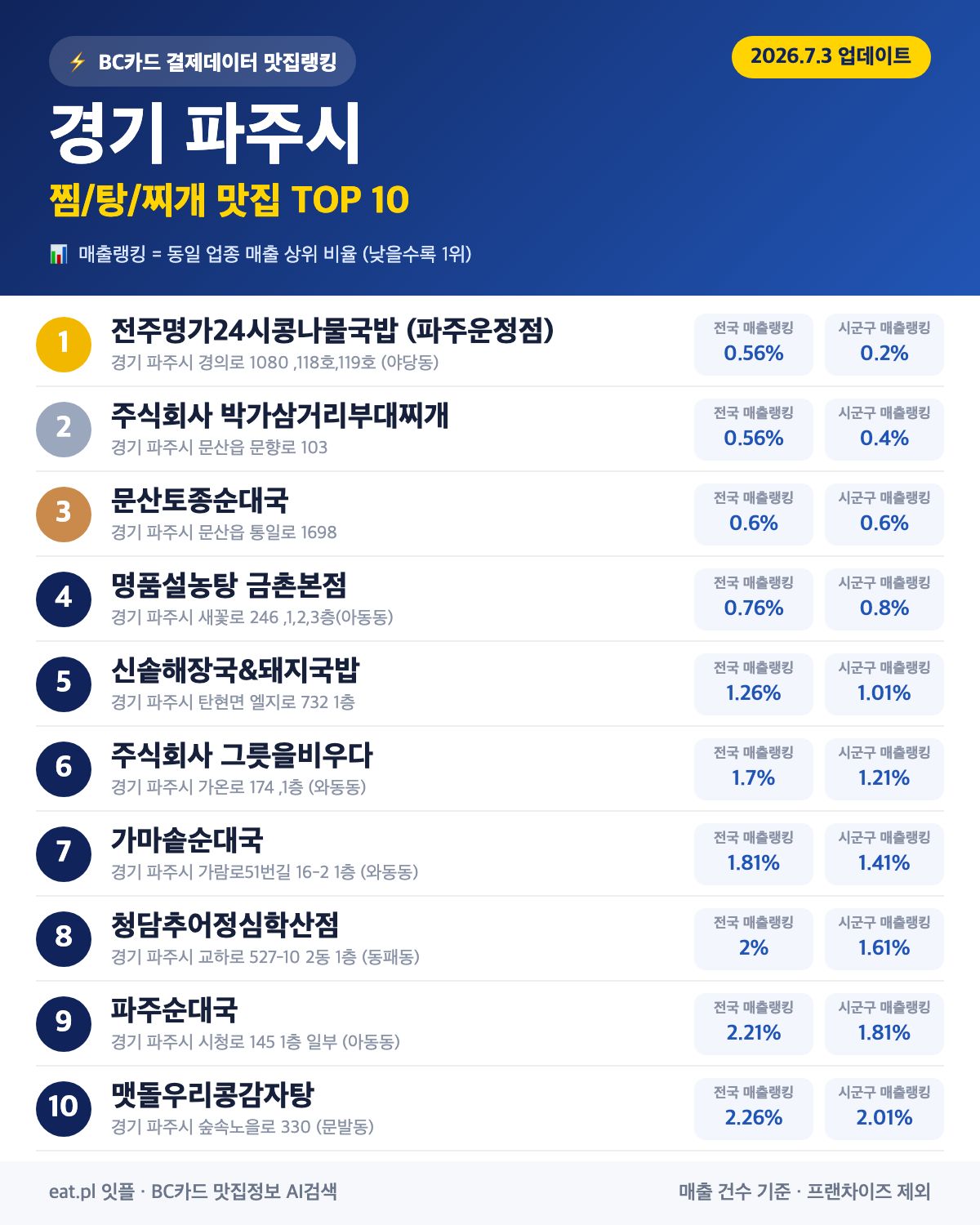 경기 파주시 찜·탕·찌개 맛집 TOP 30 (실시간 영업 확인)