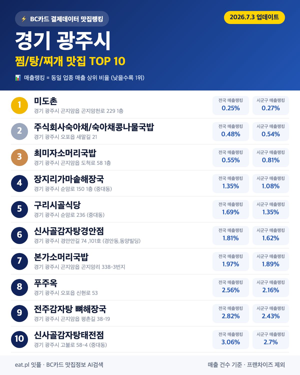 경기 광주시 찜·탕·찌개 맛집 TOP 30 (실시간 영업 확인)