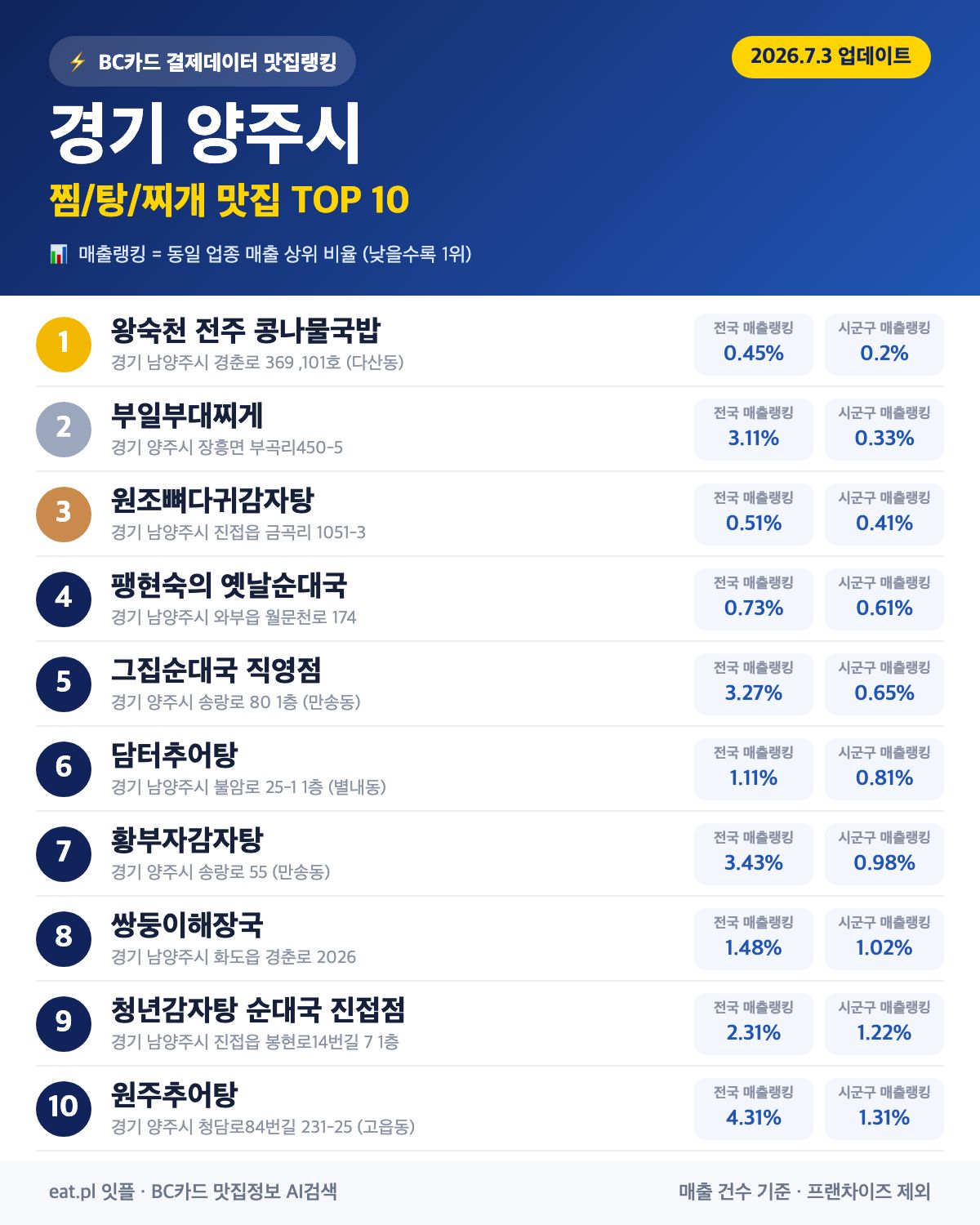 경기 양주시 찜·탕·찌개 맛집 TOP 30 (실시간 영업 확인)