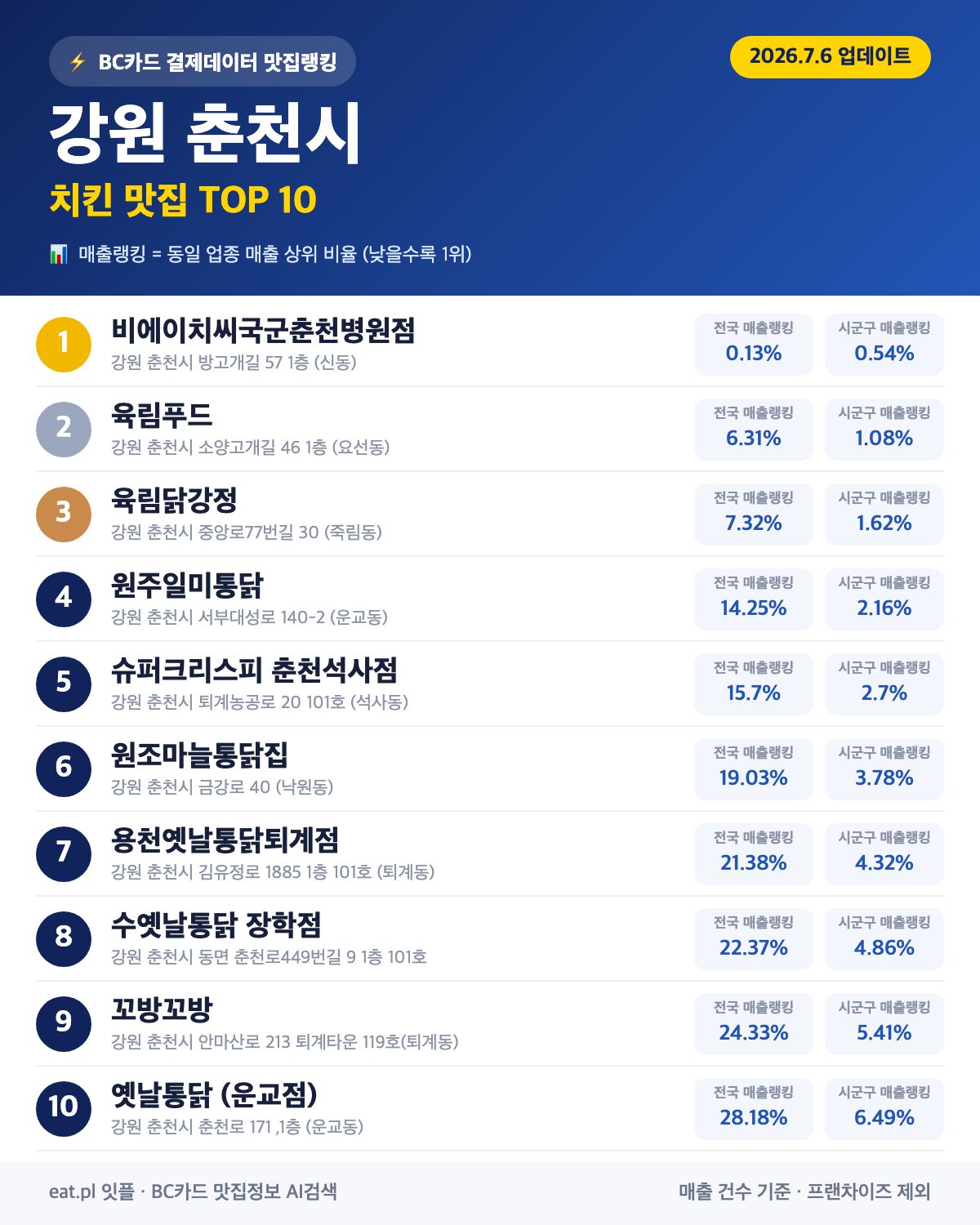 강원 춘천시 치킨 맛집 TOP 30 (실시간 영업 확인)