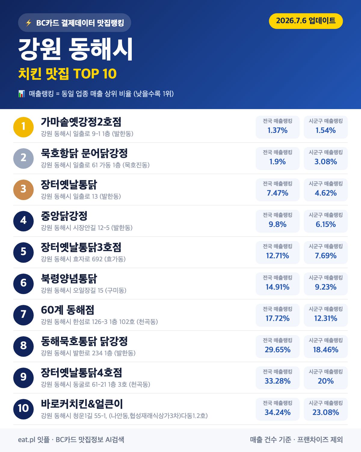 강원 동해시 치킨 맛집 TOP 30 (실시간 영업 확인)