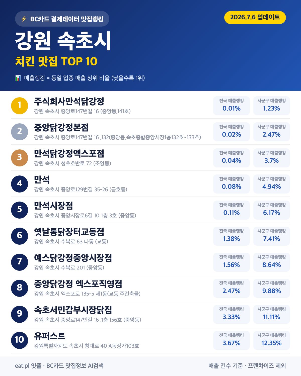 강원 속초시 치킨 맛집 TOP 30 (실시간 영업 확인)