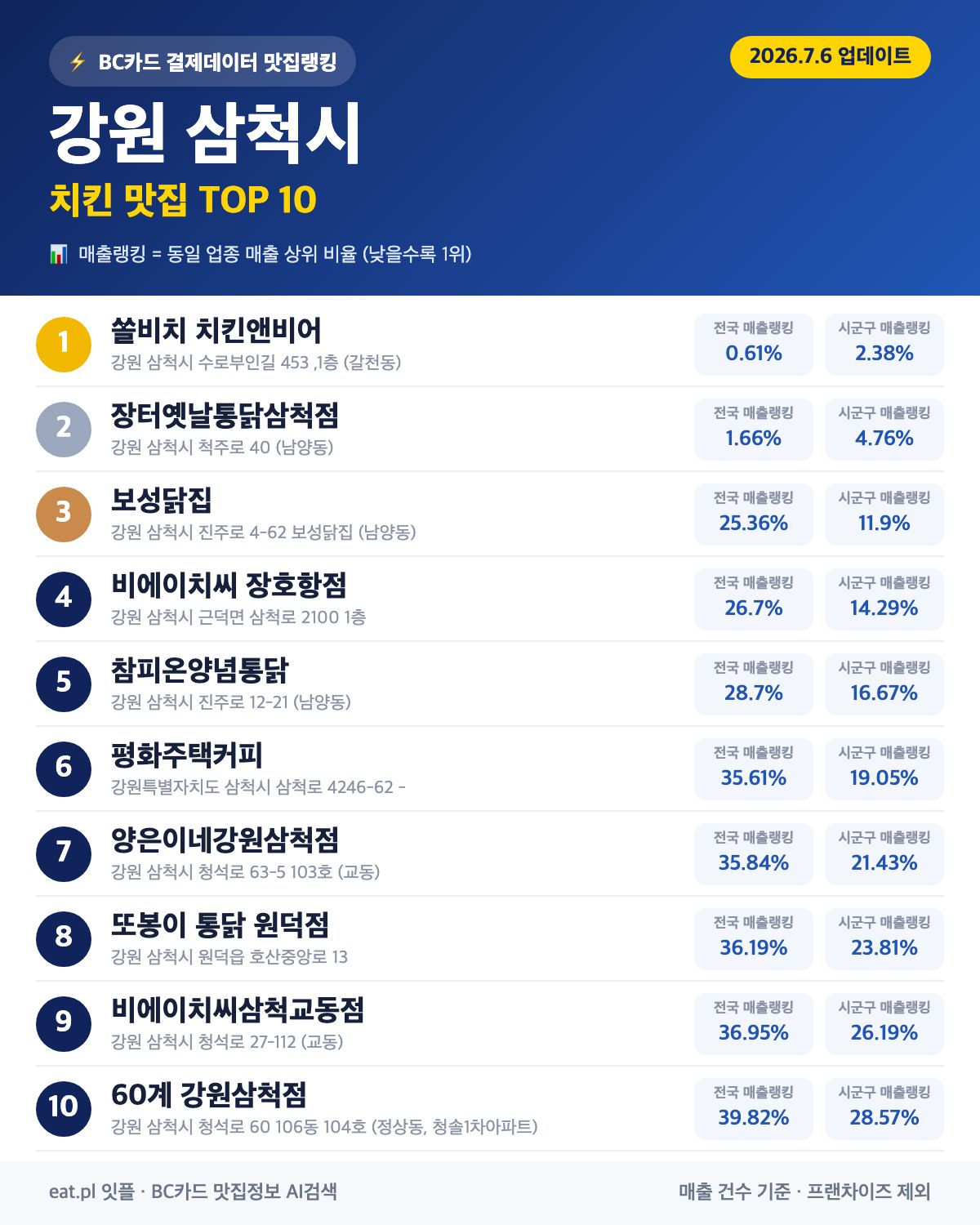 강원 삼척시 치킨 맛집 TOP 30 (실시간 영업 확인)