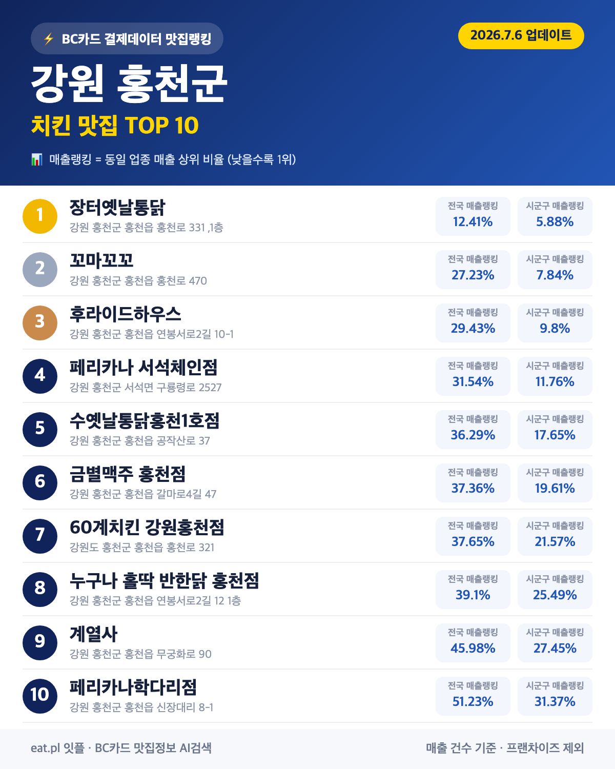 강원 홍천군 치킨 맛집 TOP 30 (실시간 영업 확인)