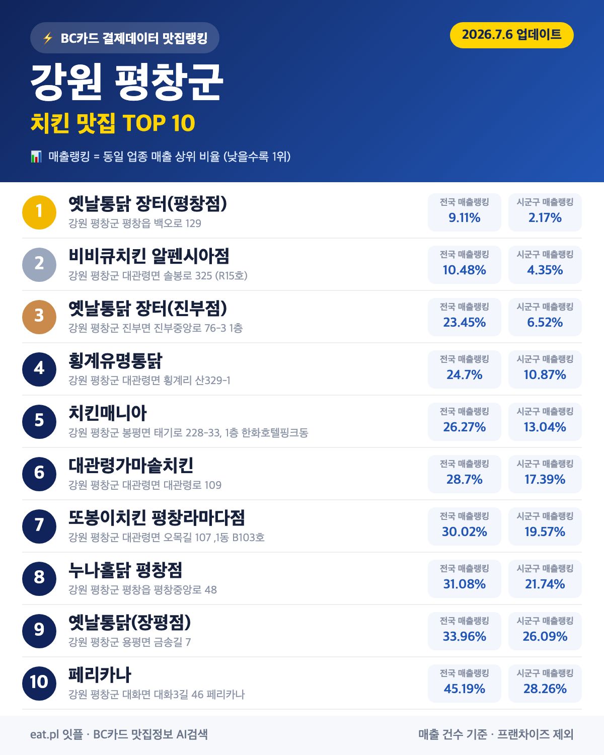 강원 평창군 치킨 맛집 TOP 30 (실시간 영업 확인)