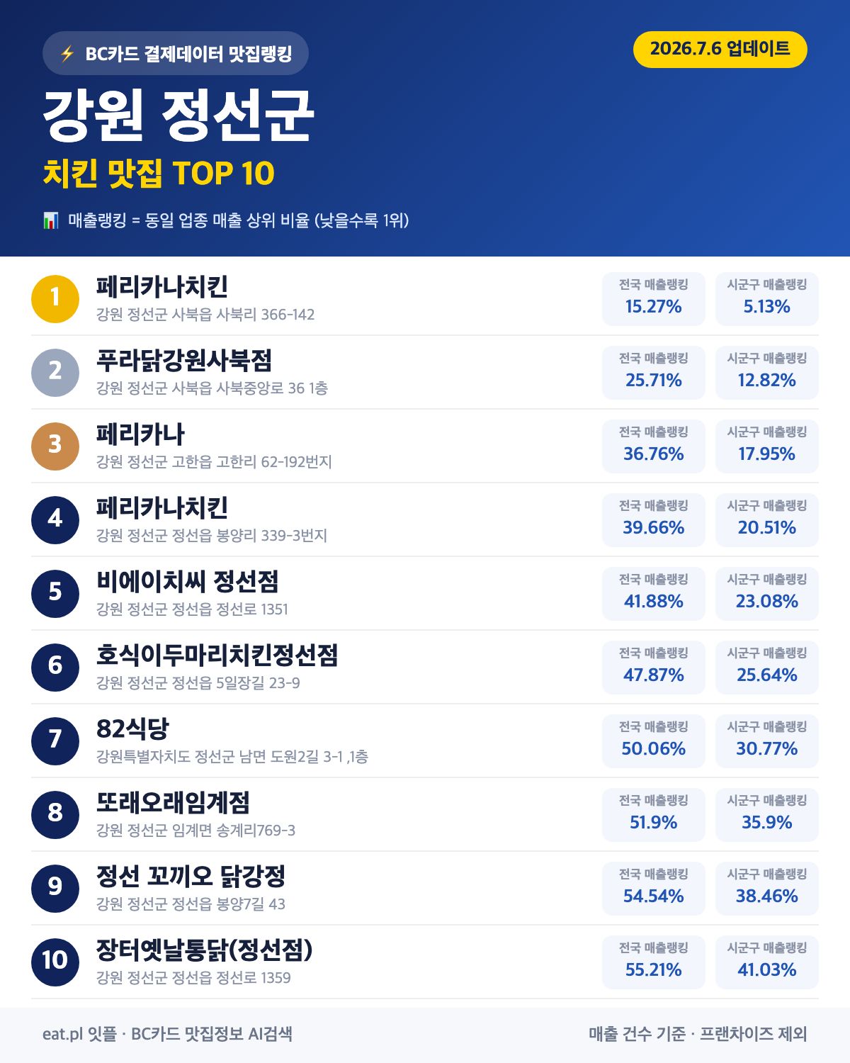 강원 정선군 치킨 맛집 TOP 30 (실시간 영업 확인)