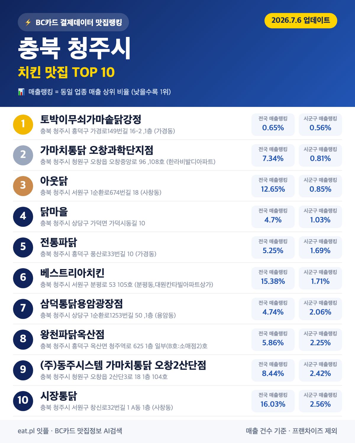 충북 청주시 치킨 맛집 TOP 30 (실시간 영업 확인)
