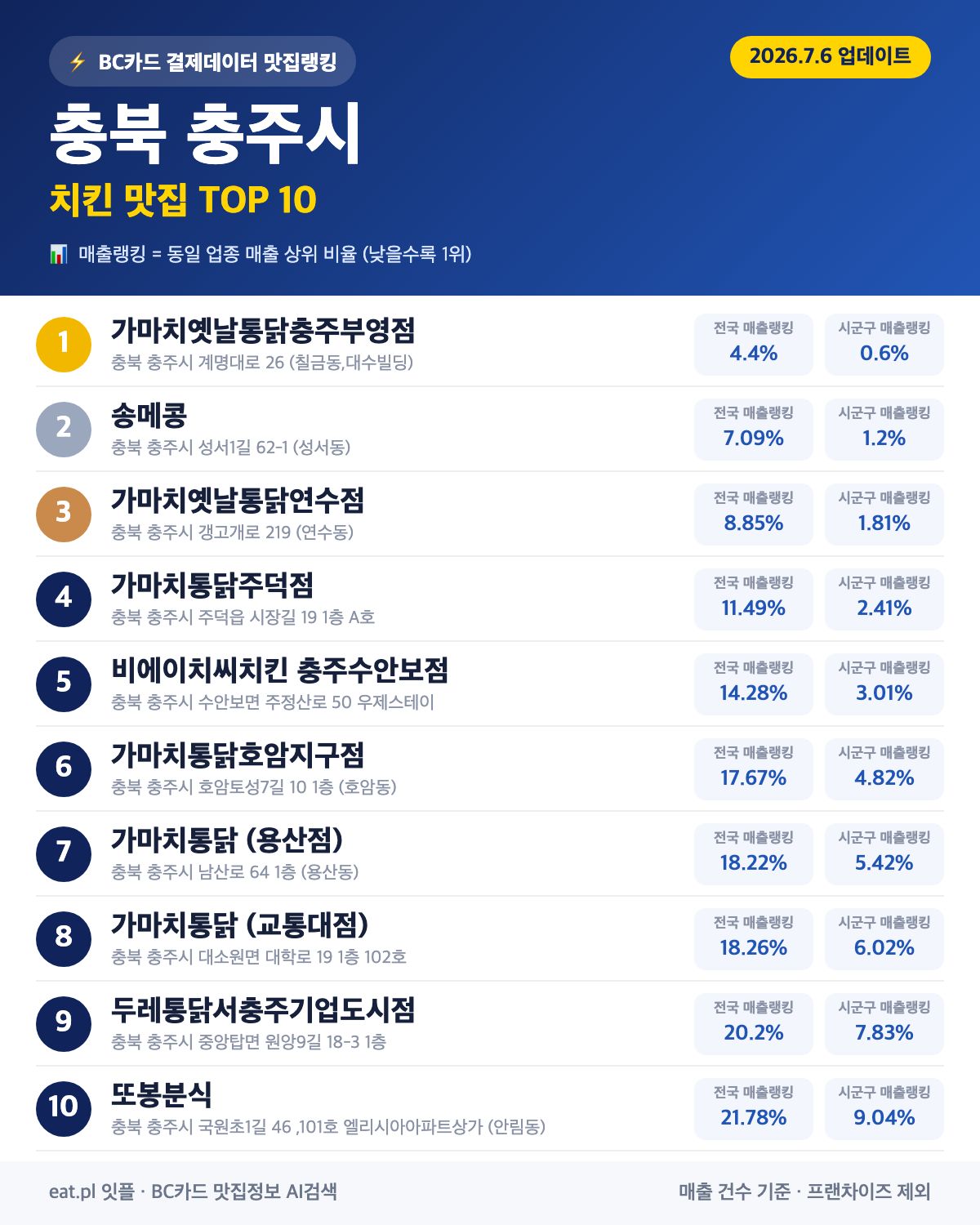 충북 충주시 치킨 맛집 TOP 30 (실시간 영업 확인)