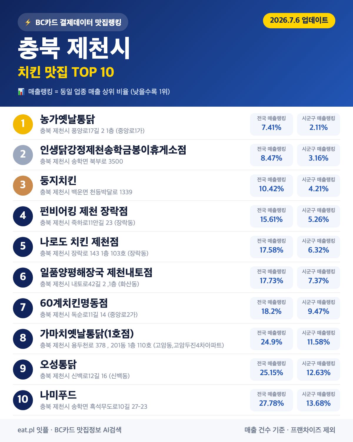 충북 제천시 치킨 맛집 TOP 30 (실시간 영업 확인)
