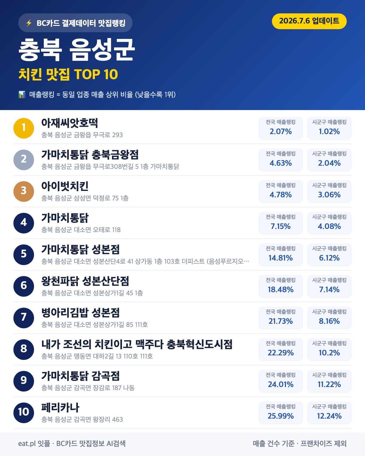 충북 음성군 치킨 맛집 TOP 30 (실시간 영업 확인)