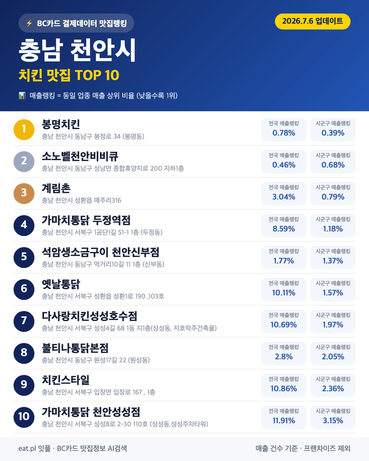 충남 천안시 치킨 맛집 TOP 30 (실시간 영업 확인)