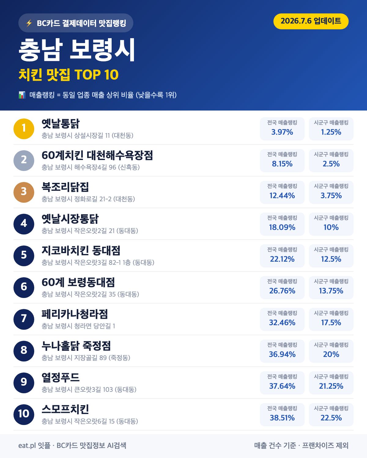 충남 보령시 치킨 맛집 TOP 30 (실시간 영업 확인)