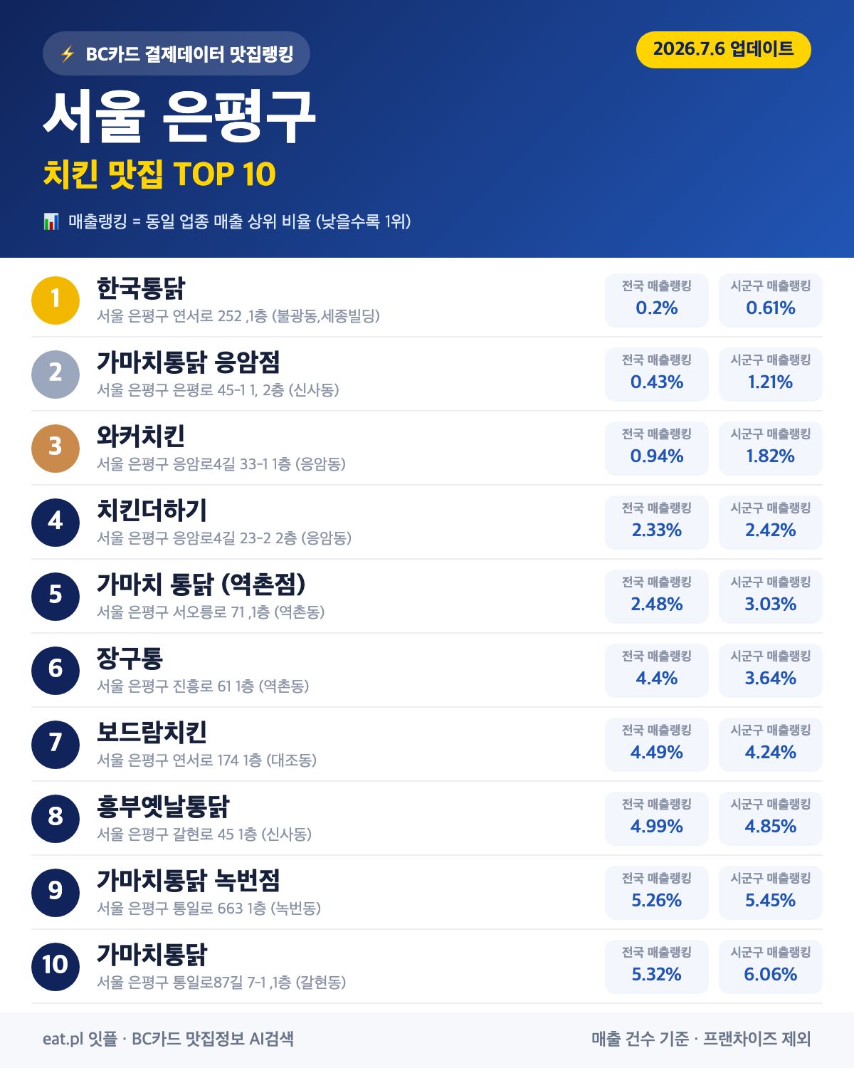 서울 은평구 치킨 맛집 TOP 30 (실시간 영업 확인)