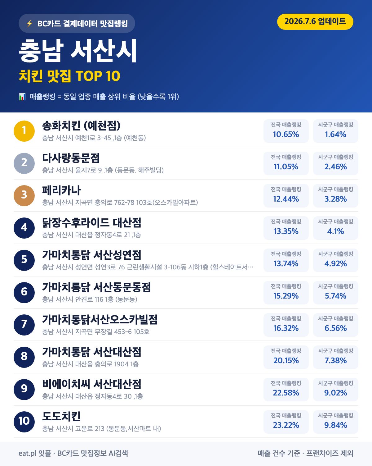 충남 서산시 치킨 맛집 TOP 30 (실시간 영업 확인)