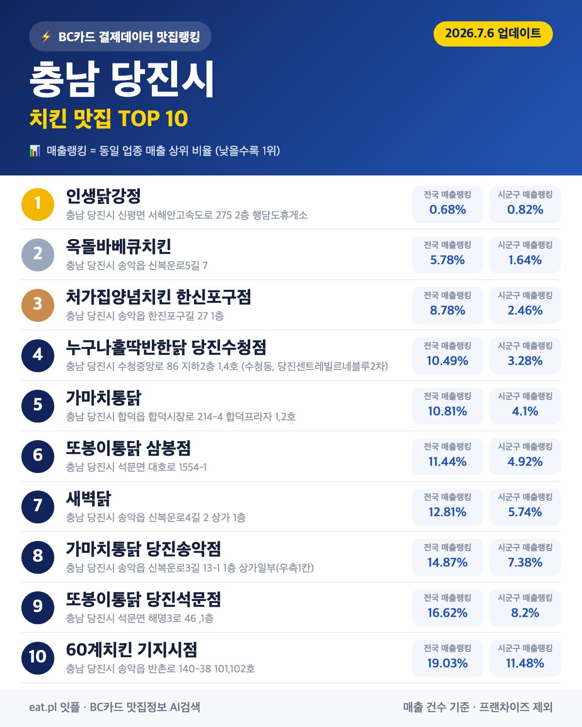 충남 당진시 치킨 맛집 TOP 30 (실시간 영업 확인)