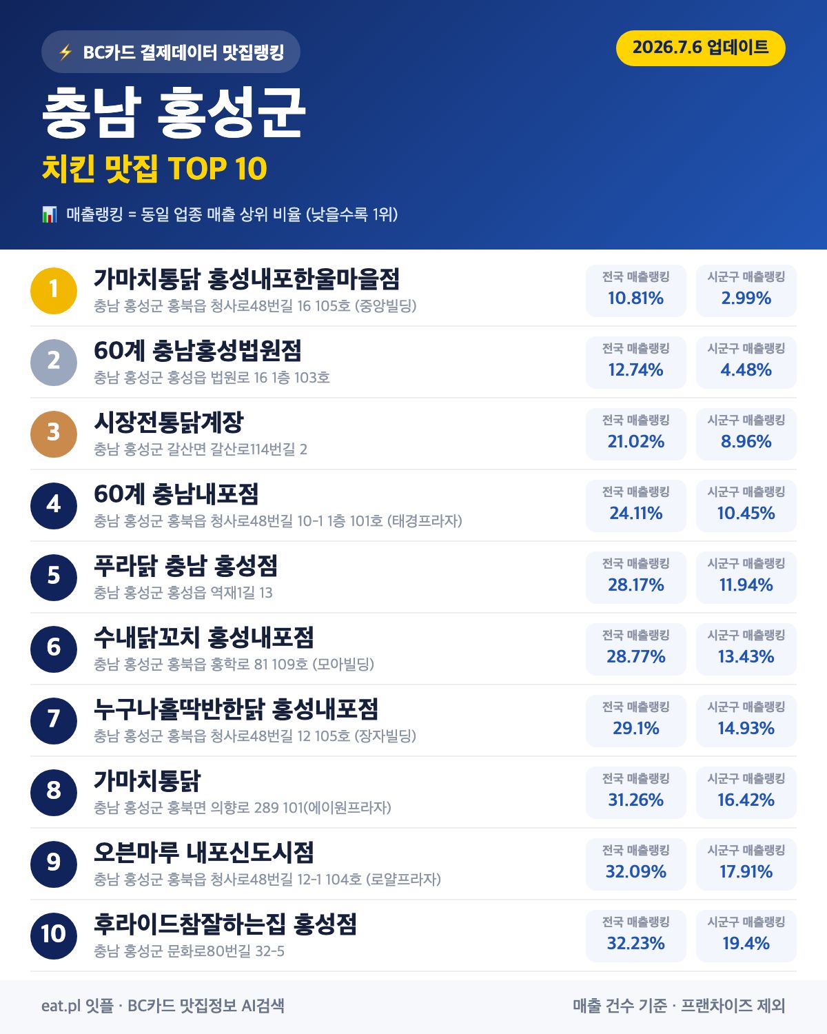 충남 홍성군 치킨 맛집 TOP 30 (실시간 영업 확인)