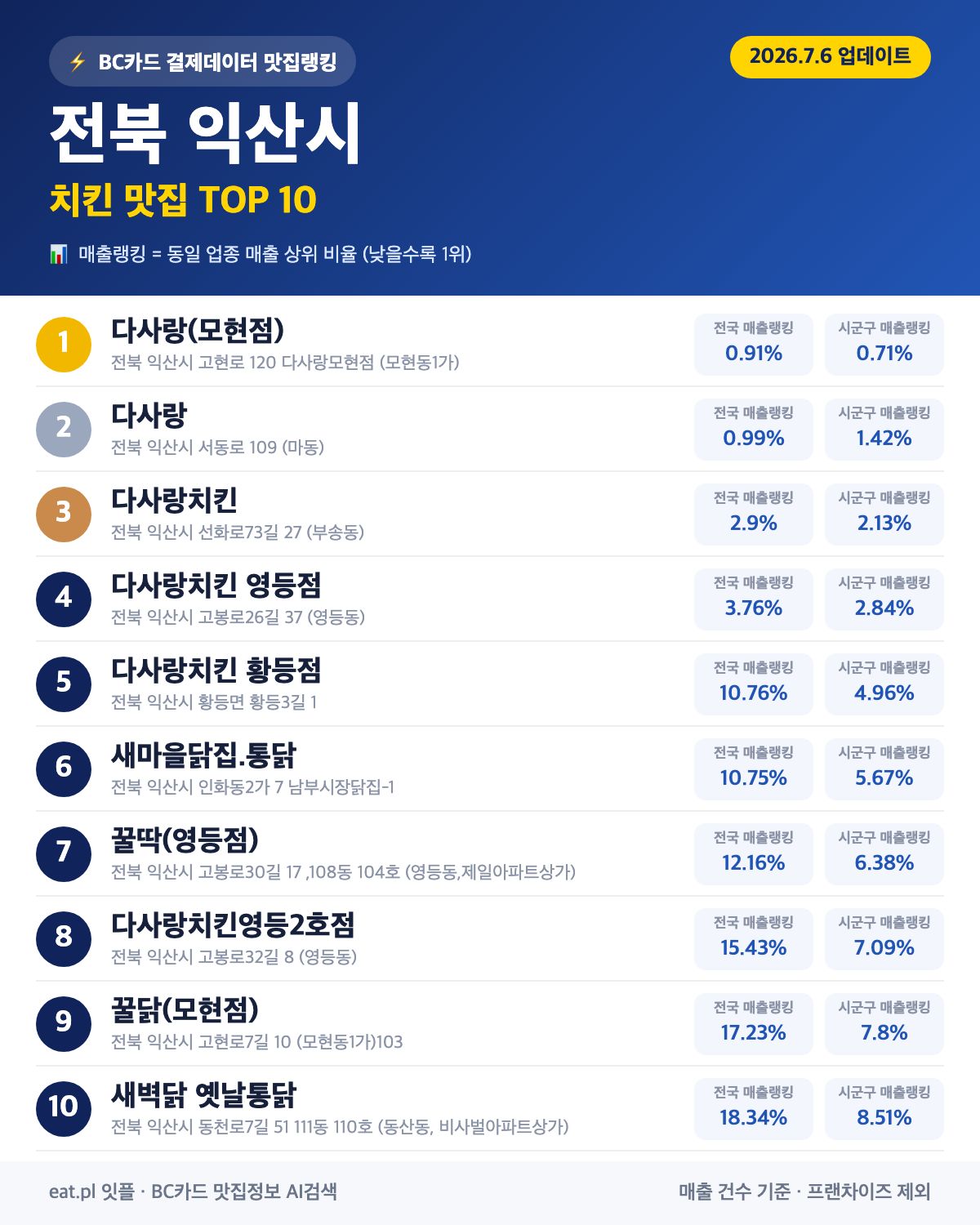 전북 익산시 치킨 맛집 TOP 30 (실시간 영업 확인)