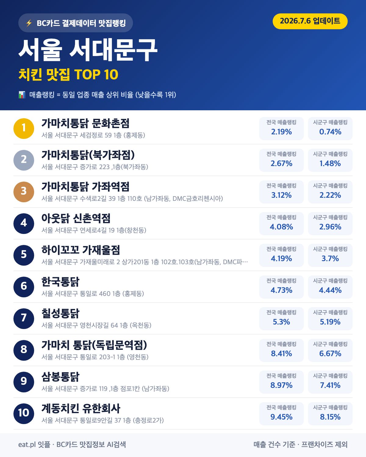 서울 서대문구 치킨 맛집 TOP 30 (실시간 영업 확인)