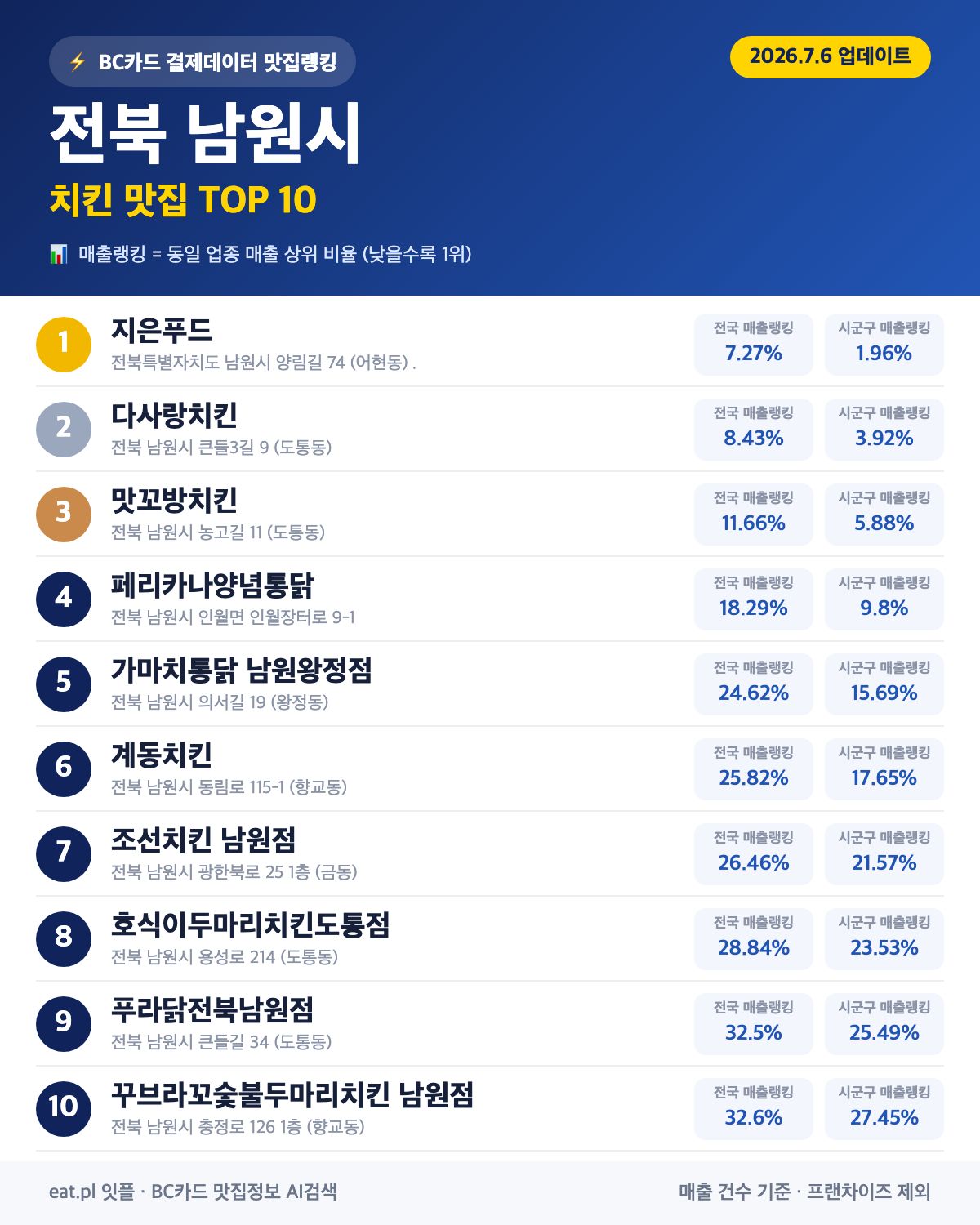 전북 남원시 치킨 맛집 TOP 30 (실시간 영업 확인)