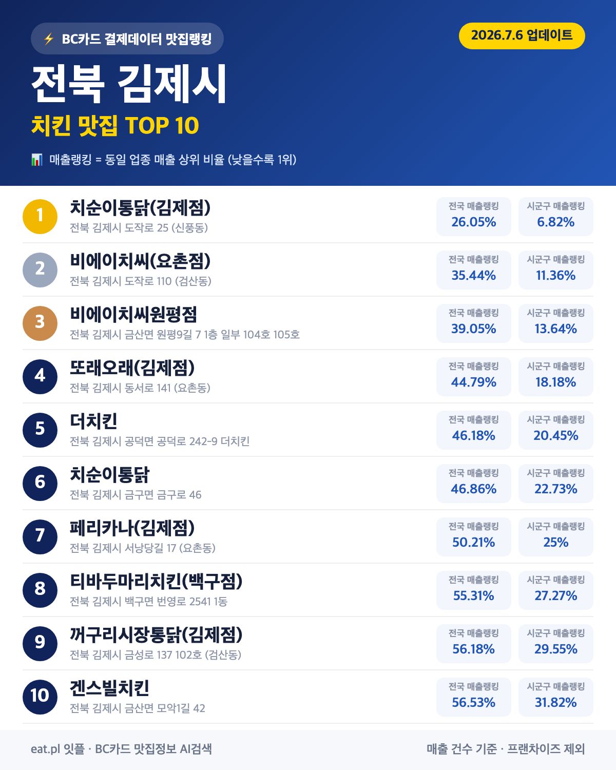 전북 김제시 치킨 맛집 TOP 30 (실시간 영업 확인)