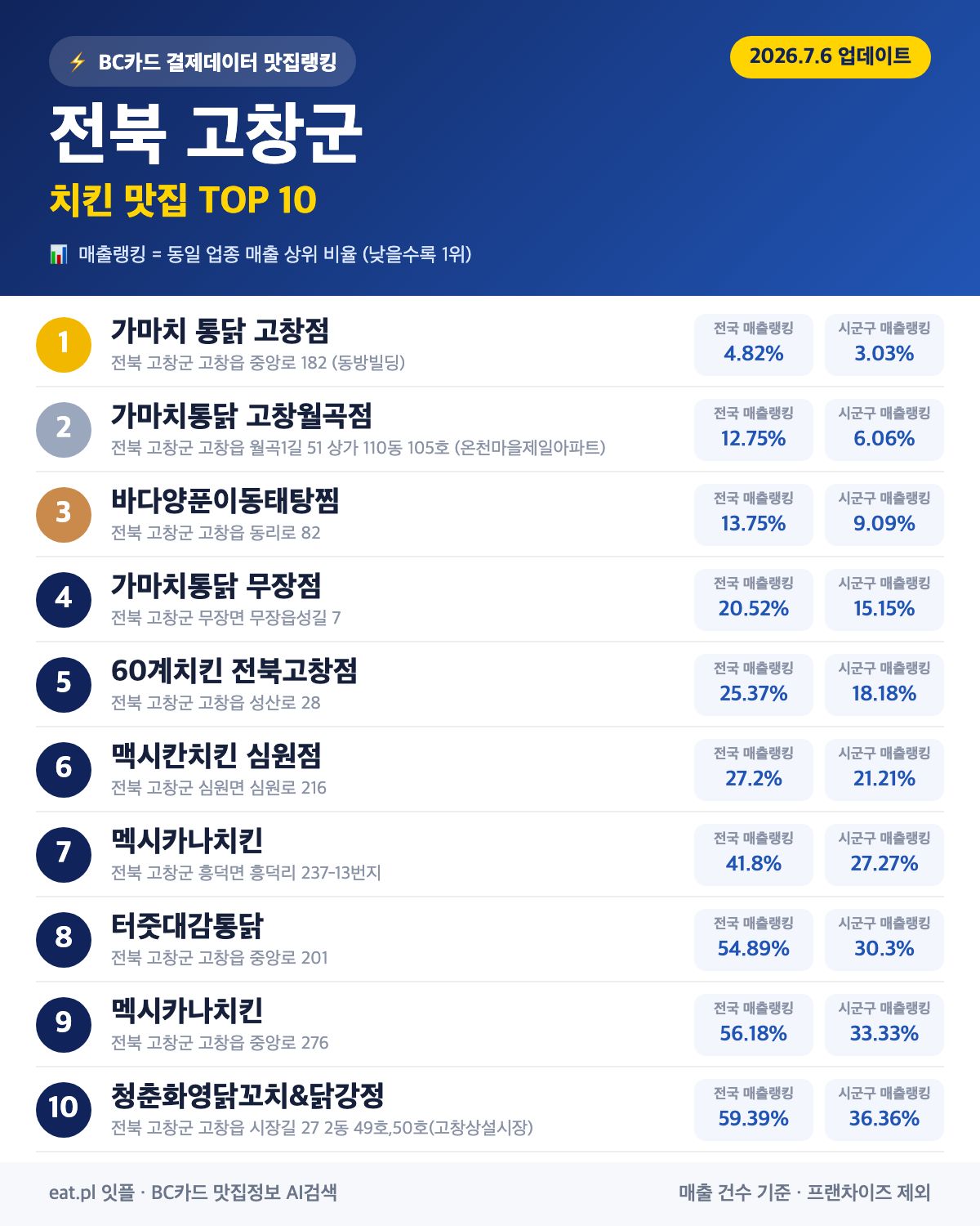 전북 고창군 치킨 맛집 TOP 30 (실시간 영업 확인)