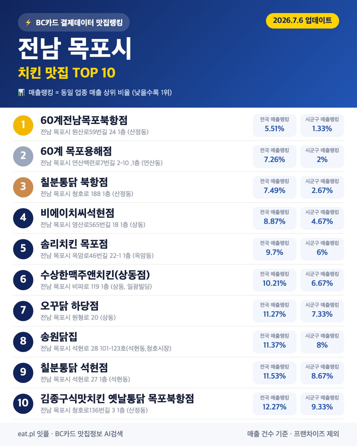 전남 목포시 치킨 맛집 TOP 30 (실시간 영업 확인)