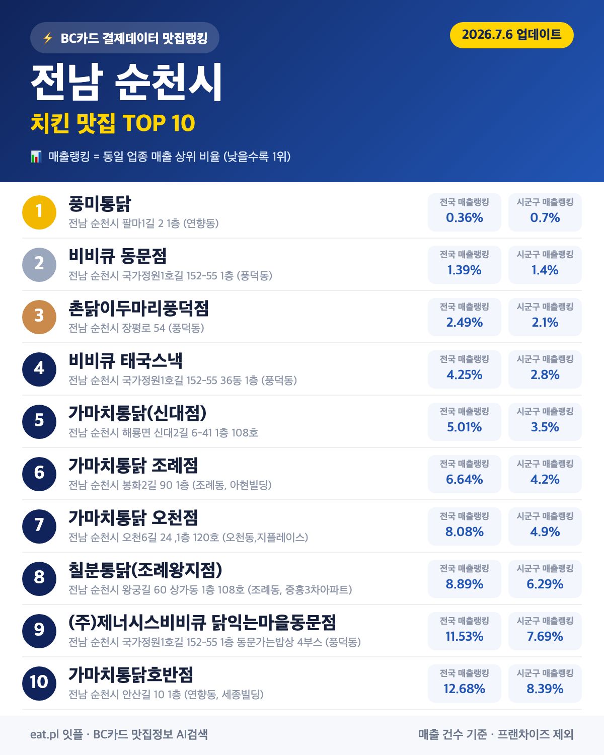 전남 순천시 치킨 맛집 TOP 30 (실시간 영업 확인)